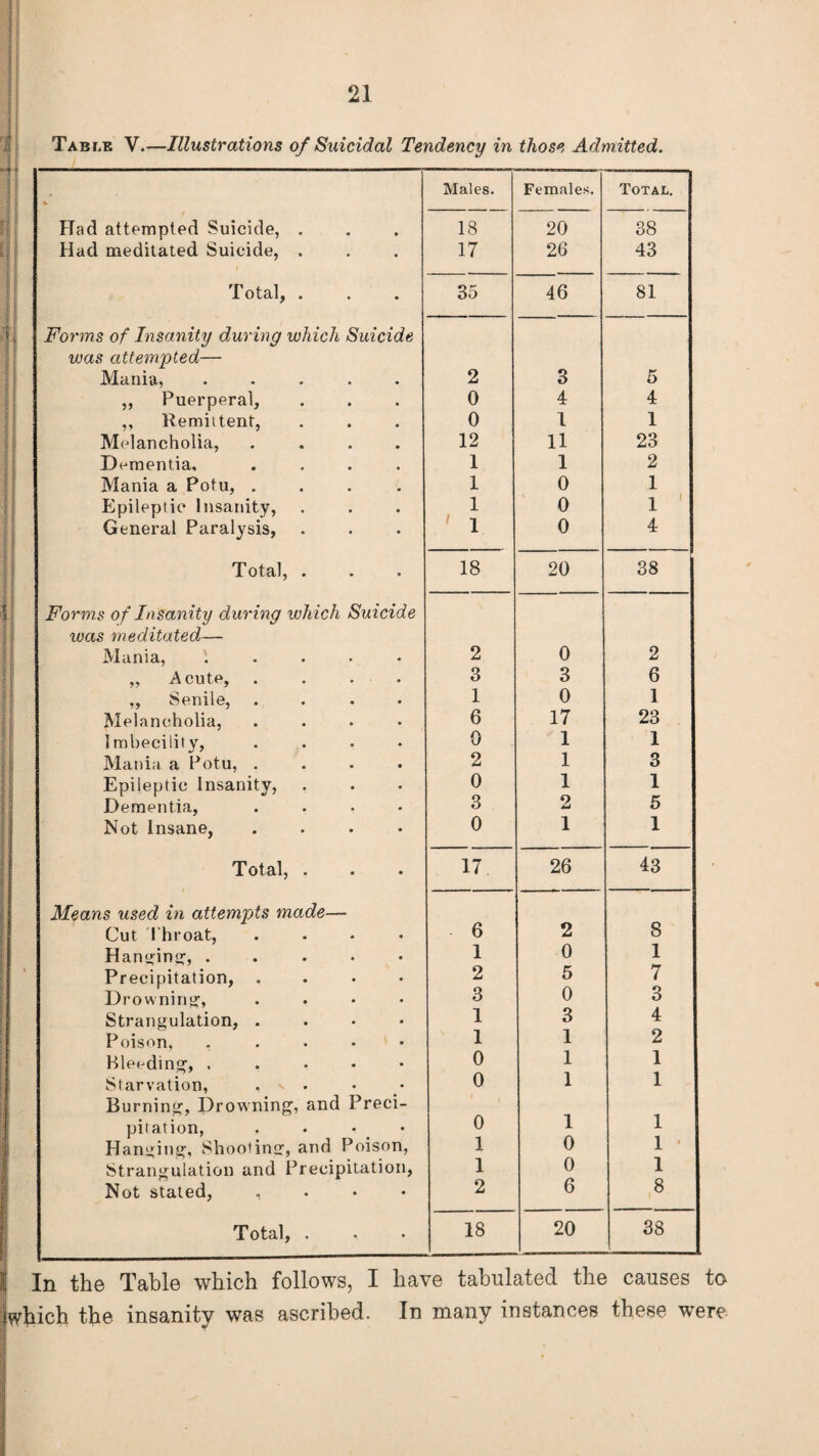 Table V.—Illustrations of Suicidal Tendency in those Admitted. Males. Females. Total. Had attempted Suicide, . Had meditated Suicide, . 18 20 38 17 26 43 rotal, • • • 35 46 81 Forms of Insanity during which Suicide was attempted— Mania, ..... 2 3 5 „ Puerperal, 0 4 4 ,, Remittent, 0 1 1 Melancholia, .... 12 11 23 Dementia, .... 1 1 2 Mania a Potu, .... 1 0 1 Epileptic Insanity, 1 ' 1 0 1 General Paralysis, 0 4 Total, . 18 20 38 Forms of Insanity during which Suicide was meditated— Mania, ..... 2 0 2 ,, Acute, . . . . 3 3 6 ,, Senile, .... 1 0 1 Melancholia, .... 6 17 23 Imbecility, .... 0 1 1 Mania a Potu, .... 2 1 3 Epileptic Insanity, 0 1 1 Dementia, .... 3 2 5 Not Insane, .... 0 1 1 TTotcLlj • • • 17 26 43 Means used in attempts made— - 6 S Cut Throat, .... 2 Hanging, ..... 1 0 1 Precipitation, .... 2 5 7 Drowning, .... 3 0 3 Strangulation, .... 1 3 4 Poison, . . • • 1 1 2 Bleeding, ..... 0 1 1 Starvation, , v . 0 1 1 Burning, Drowning, and Preci- pitation, .... 0 1 1 Hanging, Shooting, and Poison, l 0 1 • Strangulation and Precipitation, 1 0 1 Not stated, , 2 6 8 Total, . 18 20 38 I In the Table which follows, I have tabulated the causes to Which the insanity was ascribed. In many instances these were