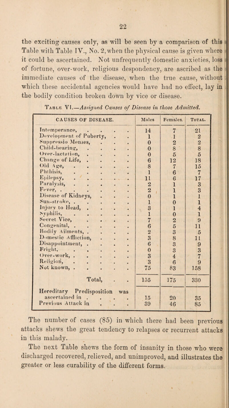 the exciting causes only, as will be seen by a comparison of this Table with Table IV., No. 2, when the physical cause is given where it could be ascertained. Not unfrequently domestic anxieties, loss of fortune, over-work, religious despondency, are ascribed as the immediate causes of the disease, when the true cause, without which these accidental agencies would have had no effect, lay in the bodily condition broken down by vice or disease. Table VI.—Assigned Causes of Disease in those Admitted. CAUSES OF DISEASE. Males Females. Total. Intemperance, .... 14 7 21 Development of Puberty, 1 1 2 Suppressio Menses, 0 2 2 Child-bearing, .... 0 8 8 Over-lactation, .... 0 5 5 Change of Life, .... 6 12 18 Old Age, ..... 8 7 15 Phthisis, ..... 1 6 7 Epilepsy,. 11 6 17 Paralysis, ..... 2 1 3 Fever, ...... 2 1 3 Disease of Kidneys, 0 1 1 Sun-stroke, ..... Injury to Head, .... 1 0 1 3 1 4 Syphilis, ..... 1 0 1 Secret Vice, 7 2 9 Congenital, ..... 6 5 11 Bodily Ailments, .... 2 3 5 Domestic Affliction, 3 8 11 Disappointment, .... 6 3 9 Fright, ..... 0 3 3 Over-work, ..... 3 4 7 Religion, ..... 3 6 9 Not known,. 75 83 158 Total, 155 175 330 Hereditary Predisposition was ascertained in . 15 20 35 Previous Attack in 39 46 85 The number of cases (85) in which there had been previous attacks shews the great tendency to relapses or recurrent attacks in this malady. The next Table shews the form of insanity in those who were discharged recovered, relieved, and unimproved, and illustrates the greater or less curability of the different forms.