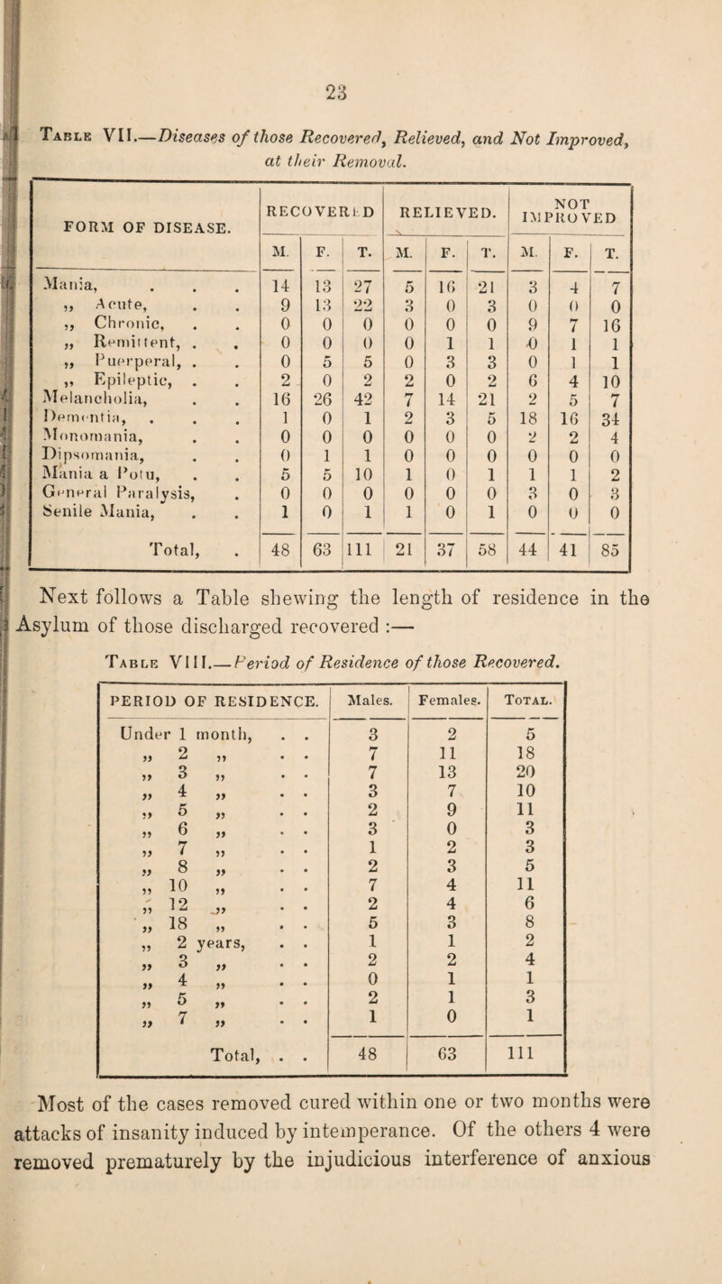 *| Table VII.—Diseases of those Recovered, Relieved, and Not Improved, a£ tZ/et'r Removal. FORM OF DISEASE. RECOVERtD RELIEVED. NOT IMPROVED M. F. T. M. F. T. 2,1. F. T. Mania, 14 13 27 5 16 21 3 4 7 „ Acute, 9 13 22 3 0 3 0 0 0 ,, Chronic, 0 0 0 0 0 0 9 7 16 „ Remittent, . 0 0 0 0 1 1 4) l 1 ,, Puerperal, . 0 5 5 0 3 3 0 l 1 „ Epileptic, 2 0 2 2 0 2 6 4 10 Melancholia, 16 26 42 7 14 21 2 5 7 Dementia, 1 0 1 2 3 5 18 16 34 Monomania, 0 0 0 0 0 0 2 2 4 Dipsomania, 0 1 1 0 0 0 0 0 0 Mania a Potu, 5 5 10 1 0 1 1 1 2 General Paralysis, 0 0 0 0 0 0 3 0 3 Senile Mania, 1 0 1 1 0 1 0 0 0 Total, 48 63 111 21 37 58 44 41 85 Next follows a Table shewing the length of residence in the Asylum of those discharged recovered :— Table VIII.— Period of Residence of those Recovered. PERIOD OF RESIDENCE. Males. Females. Total. Under 1 month, . . 3 2 5 5) 2 ,, . . 7 11 18 e ,, . . 7 13 20 )> 4 ,, • 3 7 10 „ 5 „ 2 9 11 „ 6 „ 3 0 3 V 7 5, • 1 2 3 .v 8 „ . . 2 3 5 „ 10 „ 7 4 11 55 1 2 „ * 2 4 6 „ 18 „ • • 5 3 8 „ 2 years, . . 1 1 2 55 ° 55 • 2 2 4 4 » ^ » • 0 1 1 r.; 55 ° » * 2 1 3 )> t >} • 1 0 1 Total, . . 48 63 111 Most of the cases removed cured within one or two months were attacks of insanity induced by intemperance. Of the others 4 were removed prematurely by the injudicious interference of anxious