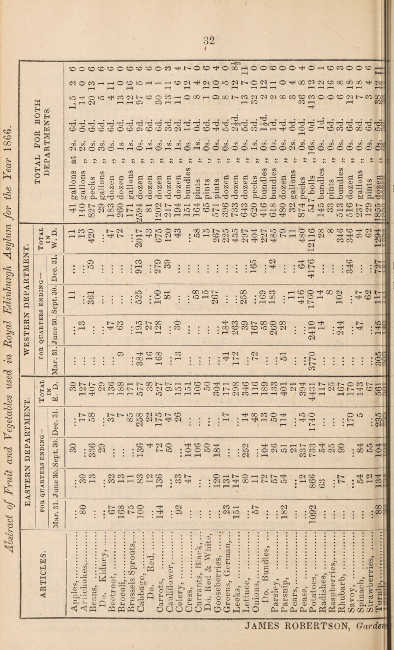 Abstract of Fruit and Vegetables used in Royal Edinburgh Asylum for the Year 1866. i H|(N X H !/j o H W £ w es p ° H P$ j < H W H tOO©®®OOt5fflOO^NO(O^OOOHOO©OO^OHfflWOOOn' r-H fH* MOWHHOOiOHH^CDM^^OiONNONHO'^COM^ffiOOOOcO'^Ni r-Hr-H r-H r-H rH i——‘ r—I i—( r—ir-Hr-H r—I r-H 1—I r-Hr-H rH* iO^OiQ^?0(NNOO«HOQOHaiQCNCO(M(M(MCOM®mOO©iMNM oo; • i re-* rn —t —. —j ?r> (9C5 .-r (—s err? 05 CO co ©: .© . • T3._. Hoj© 'TO hint '70T3rO'C“rCra-cr;3rT3 pc;- ©0©OfflOOOOOfONHOCO'*iOOiOCOrHHTt<COOrlOWCOOOO»0;' CO W Cfl W r/5 Cfl * cfi Cfl co «! 73 t/5 ry! (» C/5 CO CC 73 CO CA) yj rx cfi !/) '/] r/3 ryj to: 03030©©>-HrH©rH©rHi-H©rH©©©©©rH©©©03©©©©©©©©©: « S . : p p p p tn c/3 C «5 C OHO a a o 15 C/3 fl o he hr © bt© © C/3 5 S3 O <T) © N a C b£© a ® N o © © © 1/3 £ © esa a o 3 © © C/3 C/3 *-3> 3 3 0 a’a 2 ® B N O a.© 09 © 03 .— H © 3 3 ® 3 a® 03 JJ © 3 3 © 3 ® N O © 0> 3 O CO CO 3 O 3 esa ® ©© 03 03 00©t^0300 r-H QO r-H 03 r-H © 03 0^h05©©©3^05® 03 03 rH r-H r-H © © 03 —I -H oo CO © © © © Hf CO CO . ® CO —. © © co © - U O 3 3 ® ® 3 © 3 h£ a^ © © © © ci h£ OO . lO IO N 35 2 & 3 n; .S o: a©r; 03 lOl r-H GO;' ►3 -3 -4 „A H » . O M> H > rH©© I- 03 t- © © © © i—I i-H 0-3 * © t— * rH ■©}>. 03 © © t . © © rH 03 OO ,© !>• © © 3>- ■© b- © 05 rH © © OO 00 CO © © 03 ©H .• 30 r-H CO 03 CO 05 ©> 03 GO t— r-H GO rH 03 © © © © 03: . 03 03 © 03 © 03 © © rH ©© 031 CO 1 H CO © © Oi OP* 30 03 H © © N* 6 • • © • * * •52 © 03 • • : • : • • • • • • © : nf : : © : -f © : 03 i . t— 1 o p rf !5 o CO r-H r-H © © rH 00 © 00 ©© r-H © © Tf 00 03 t - 03 3>- r-H • © • • • : 03 • © 00 • • ©r-H © ° • io * © OO * rH rH © rH © • © Hi- W Ph 0) • © • • : © • rH • • 03 : . 03 • r-H t-H . rt* t^- H rH * xn CO 3 3 * o CO © © © t- co © ■rf © 05 t- GO © 00 © rf Tf i - ©.: P$ <5 <D P • rH rCf © : op c<j • r-H 2 : © ; : : : ©©©©©*©03 • * rH rH rH 03 r-H 03 I : H : th • 03 * hH : a--t • Hi- P a 03 & PH o CO © hH © CO © r-H 03 03 rH © ©i* Ph a : °o . CO rH co • r-H • r-H ; : : : ^ t- rH t- : : o : : : • • . • n • • • • | : ©c • COT, © H H s Eh PS < Ph W Q & Ph H H cc ◄ H r-3 «1 Q H S! H O « • H w © i'- b- © © co © 03 © 03 © CO r-H © r-Hr-H Ht-OON^H rH©©-rfl-H©©©©©rHrH-rH©t^)OtH©©t'-r t-l^©03C3©©©©©t'-C3©rHaO®©0}C3©r-H03©|--©© ©C r-H © 30 r-H rH rH © rH 03 © r-H rH —H © © © rH rH rH r-H © © o 4/ Q t-H 00 1- t- 30 CD 03 >0 h- © r-iio : © 00 © 03 b— © 03 03 rH © CC © © © rH © r-r 30 rH © © © © t- © © t- ©: 00; 03 i o CO +3 3. 43 CO © CO © © CO 03 © © © 03 © © © © © 03 ©©r—rHt^©©©© © © ©*T © (- © : © © © © ; ; © ;©o3©o3©co©o3C5 • oo © ©~ H . rH r-H r-H - .03 • rH © t— . r O CO © © 03 © rH © <M © © r- © rH t— © ,-H 03 t- rH 03 © 3-» -— - -+i 03 *cf - <D • CO r-i * CO r-H r-H CO rH CO : © -f : * 03 © rf ® rH t- © 30 : r-H © ® : i '- • © h co; P • • rH • • rH rH rH . oo © • I r-H/- U c8 © OO 3>- OO © © © © b- © 03 © © -H 03 © )' © 03 OO 03 © © oo:- oc:- 00 W P O rH H PP H 5-. ® c 02 -4—' O U T3 a c/3 o, r\H * ® ‘w» 12 aT CO ^ . 03 <2 c . & . © 8& *c co — ® O a-” a 3 <5 pq n o Fh -r-J © © CQ r— m O 55 O CO O 3 3 « PQ <3 o © © o w O © _2 ^5 rt 2= 3 c cj a 3 © o 3 ’s -S 0) 3 .0- W © (1) CjcC0J3O©O3Qj QOOOOlHOO _5 © © © cn o o r<9 © o © C/9 B O • rH a O c« © a a ^02 o Q 3 a rH a C/2 Sh o3 02 CD /-a c/2 ^3 C/D o • rH 3 -Q a h © eg a-2 a? a a C/3 © • rH u £% ~ o -r ^ a ?1 $ a a >* .rH o3 4^ , ©©©©PhPhPhPh<Z}C/DC/)H JAMES ROBERTSON, Garde ;