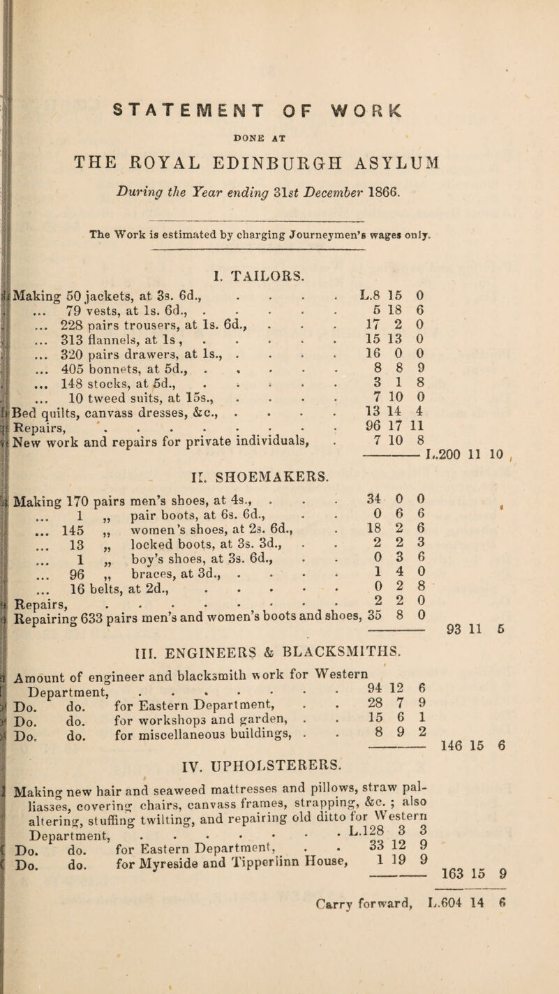 STATEMENT OF WORK DONE AT THE ROYAL EDINBURGH ASYLUM During the Tear ending 31st December 1866. The Work is estimated by charging Journeymen’s wages only. 1. TAILORS Making 50 jackets, at 3s. 6d., 79 vests, at Is. 6d., . 228 pairs trousers, at Is. 6d., 313 flannels, at Is , 320 pairs drawers, at Is., . 405 bonnets, at 5d., 148 stocks, at 5d., 10 tweed suits, at 15s., { Bed quilts, canvass dresses, &c., 1 Repairs, . . . . • ? New work and repairs for private individuals, L.8 15 5 18 17 2 15 13 16 0 8 8 3 1 7 10 13 14 96 7 0 6 0 0 0 9 8 0 4 17 11 10 8 L.200 11 10 II. SHOEMAKERS. I Making 170 pairs men’s shoes, at 4s., 1 pair boots, at 6s. 6d., 145 women’s shoes, at 2s. 6d., 13 locked boots, at 3s. 3d., 1 boy’s shoes, at 3s. 6d., 96 braces, at 3d., 16 belts, at 2d., 34 0 18 2 0 1 0 2 Repairs, Repairing 633 pairs men’s and women’s boots and shoes, 35 0 6 2 2 3 4 2 2 8 0 6 6 3 6 0 8 0 0 93 11 5 III. ENGINEERS & BLACKSMITHS. ■ ft Amount of engineer and blacksmith work for Western Department, . . . • • • • 94 12 for Eastern Department, . . 28 for workshops and garden, . . 15 for miscellaneous buildings, . . 8 Do. do. Do. do. Do. do. 6 9 1 2 146 15 6 IV. UPHOLSTERERS. Making new hair and seaweed mattresses and pillows, straw pal¬ liasses, covering chairs, canvass frames, strapping, &c. ; also altering, stuffing twilling, and repairing old ditto for Western Department,.^.128 io n Do. do. for Eastern Department, . . 66 Do. do. for Myreside and Tipperlinn House, 1 19 9 163 15 9
