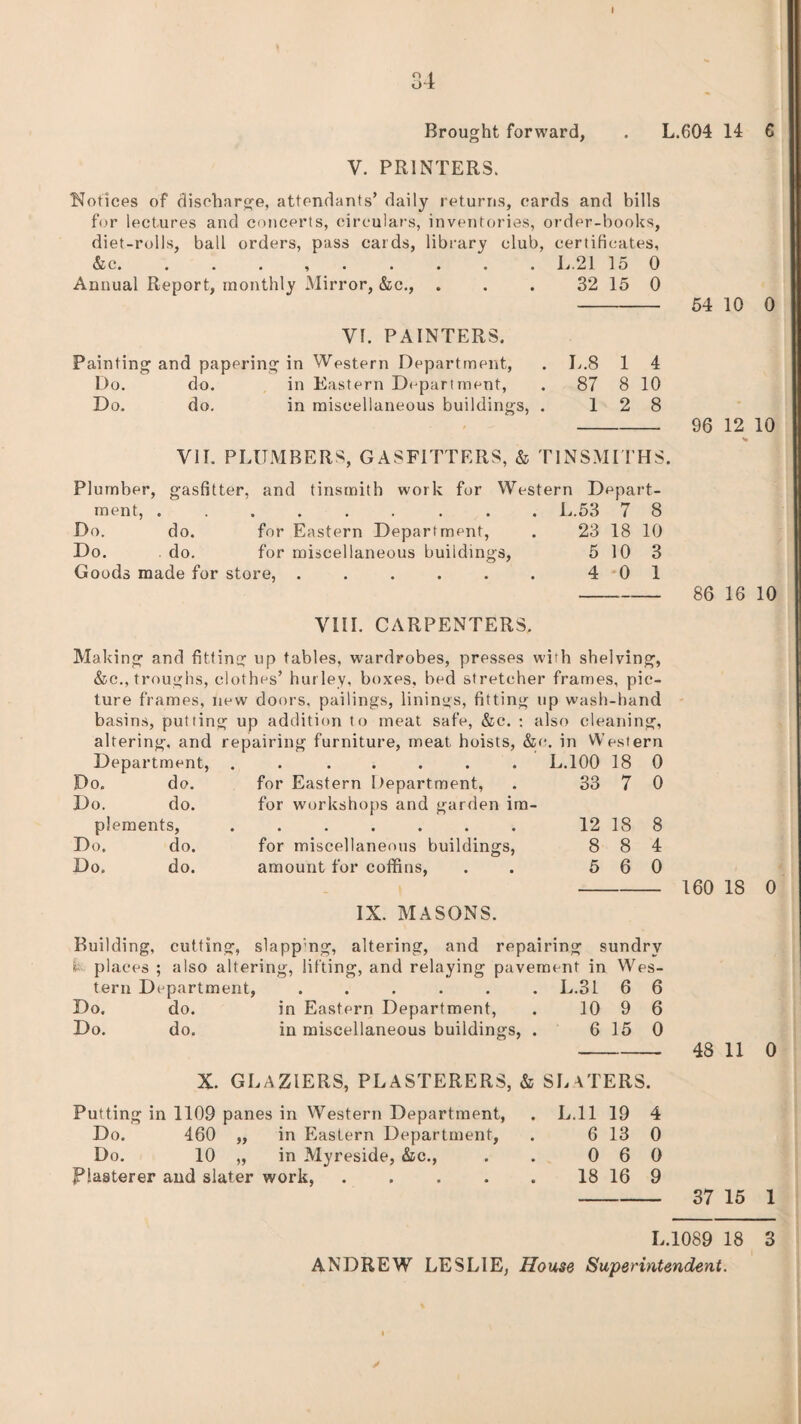 34 Brought forward, . L.604 14 G V. PRINTERS. Notices of discharge, attendants’ daily returns, cards and bills for lectures and concerts, circulars, inventories, order-books, diet-rolls, ball orders, pass cards, library club, certificates, &c. . . . ..L.2I 15 0 Annual Report, monthly Mirror, &c., . . . 32 15 0 - 54 10 0 VI. PAINTERS. Painting and papering in Western Department, . L.8 1 4 Do. do. in Eastern Department, . 87 8 10 Do. do. in miscellaneous buildings, . 12 8 - 96 12 10 VIE PLUMBERS, GASFITTERS, & TINSMITHS. Plumber, gasfitter, and tinsmith work for Western ment, ......... L Do. do. for Eastern Department, Do. do. for miscellaneous buildings, Goods made for store, ...... Depart- 53 7 8 23 18 10 5 10 3 4 0 1 86 16 10 VIII. CARPENTERS. Making and fitting up tables, wardrobes, presses with shelving, &c., troughs, clothes’ hurley, boxes, bed stretcher frames, pic¬ ture frames, new doors, pailings, linings, fitting up wash-hand basins, putting up addition to meat safe, &e. : also cleaning, altering, and repairing furniture, meat hoists, &o. in Western Department, . . ..... L.100 18 0 Do. do. for Eastern Department, . 33 7 0 Do. do. for workshops and garden im¬ plements, Do. do. Do. do. for miscellaneous buildings, amount for coffins, 12 18 8 8 8 4 5 6 0 IX. MASONS. 160 18 0 Building, cutting, slappng, altering, and repairing sundry E places ; also altering, lifting, and relaying pavement in Wes¬ tern Department, ...... L.31 6 6 Do. do. in Eastern Department, . 10 9 6 Do. do, in miscellaneous buildings, . 6 15 0 - 48 11 0 X. GLAZIERS, PLASTERERS, & SLATERS. Putting in 1109 panes in Western Department, Do. 460 „ in Eastern Department, Do. 10 „ in Myreside, &c., Piasterer and slater work, .... . L.ll 19 4 6 13 0 0 6 0 18 16 9 37 15 1 L.1089 18 3 ANDREW LESLIE, House Superintendent. y