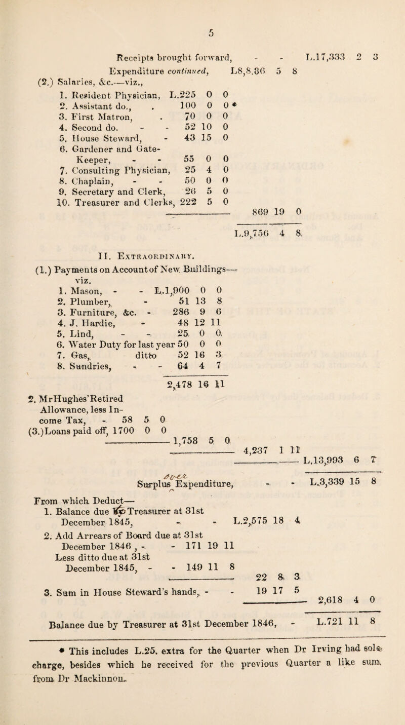 Receipts brought forward, - - L.17,333 2 3 Expenditure continued, L8,8.36 5 8 (2,) Salaries, Ac.—viz., 1. Resident Physician, L. 225 0 0 o >» . Assistant do., 100 0 0 * 3. First Matron, 70 0 0 4. Second do. 52 10 0 5. House Steward, 43 15 0 6. Gardener and Gate- Keeper, 55 0 0 7. Consulting Physician, 25 4 0 8. Chaplain, 50 0 0 9. Secretary and Clerk, 26 5 0 10. Treasurer and Clerks, 222 5 0 869 19 0 II. Extraordinary. (1.) Payments on Account of New. Buildings— viz. 1. Mason, - - L. 1,900 0 0 2. Plumber, - 51 13 8 3. Furniture, &c. - 286 9 6 4. J. Hardie, - 48 12 11 5. Lind, - - 25 0 0. 6. Water Duty for last year 50 0 0 7. Gas, ditto 52 16 3 8. Sundries, - 64 4 7 2,478 16 U 2. MrHughes'Retired Allowance, less In¬ come Tax, - 58 5 0 (3.) Loans paid off, 1700 0 0 - 1,758 5 0 _ 4,237 1 11 _L.13,993 6 T Surplus Expenditure, - - L.3,339 15 8 From which. Deduct— 1. Balance due ^Treasurer at 31st December 1845, - - L.2,575 18 4 2. Add Arrears of Board due at 31st December 1846 , - - 171 19 11 Less ditto due at 31st December 1845, - - 149 11 8 __- 22 & 3 3. Sum in House Steward s hands, - - 19 17 5 _— 2,618 4 0 Balance due by Treasurer at 31st December 1846, * This includes L.25. extra for the Quarter when Dr Irving had sol®, charge, besides which he received for the previous Quarter a like sum from. Dr Mackmnom.