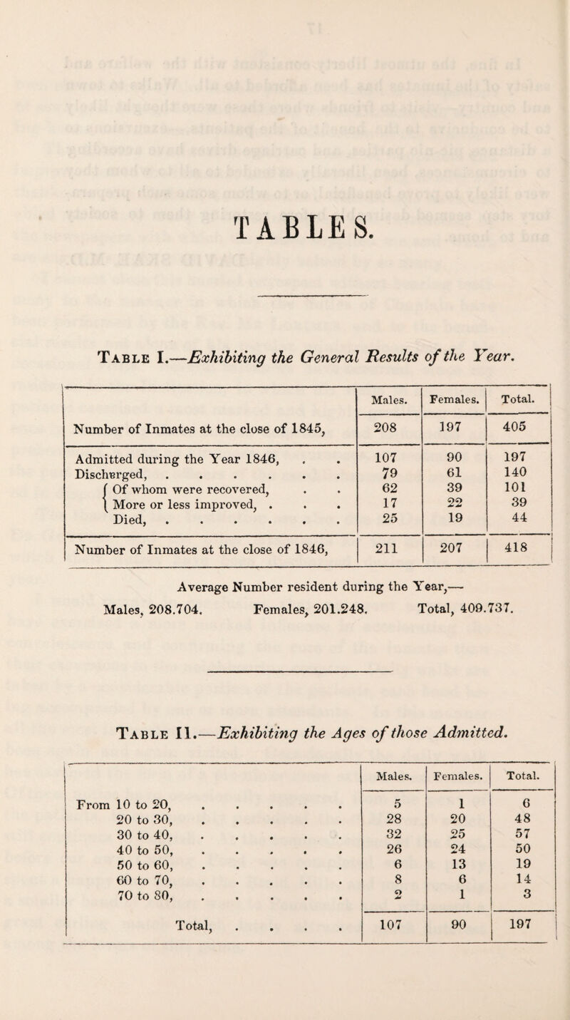 TABLES Table I.—Exhibiting the General Results of the Year. Number of Inmates at the close of 1845, Males. Females. Total. 208 197 405 Admitted during the Year 1846, 107 90 197 Discharged, ...... 79 61 140 f Of whom were recovered, 62 39 101 \ More or less improved, . 17 22 39 Died, ...... 25 19 44 Number of Inmates at the close of 1846, 211 207 418 Average Number resident during the Year,— Males, 208.704. Females, 201.248. Total, 409.737. Table II.—Exhibiting the Ages of those Admitted. Males. Females. Total. From 10 to 20, ..... 5 1 6 20 to 30,. 28 20 48 30 to 40, ..... 32 25 57 40 to 50, ..... 26 24 50 50 to 60, ..... 6 13 19 60 to 70,. 8 6 14 70 to 80,. O Jd 1 3 Total, .... 107 90 197