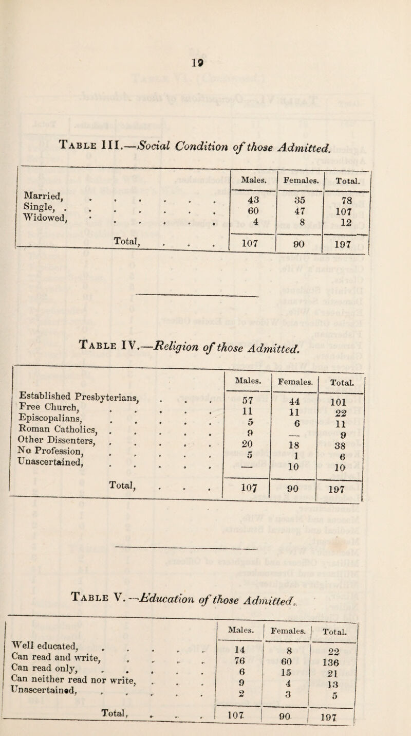 Table 111.—Social Condition of those Admitted. Males. Females. Total. Married,  9 * » » 0 43 35 78 SinSle,. 60 47 107 Widowed. • * • » • # 4 8 12 Total, 107 90 197 Table IV .—Religion of those Admitted. Established Presbyterians, Free Church, Episcopalians, Roman Catholics. i / • • • • Other Dissenters, _ / * • • » • .No Profession, Unascertained, / ’ • « s # Males. Females. Total. 57 11 5 9 20 5 44 11 6 18 1 10 101 22 11 9 38 6 10 Total, 107 90 197 Table V. hjduccttion oj those Admitted. Well educated. Can read and write. - / 9 ^ r Can read only. Can neither read nor write, Unascertained, Males. Females. J Total. 14 76 6 9 2 8 60 15 4 3 22 136 21 13 5 197 |