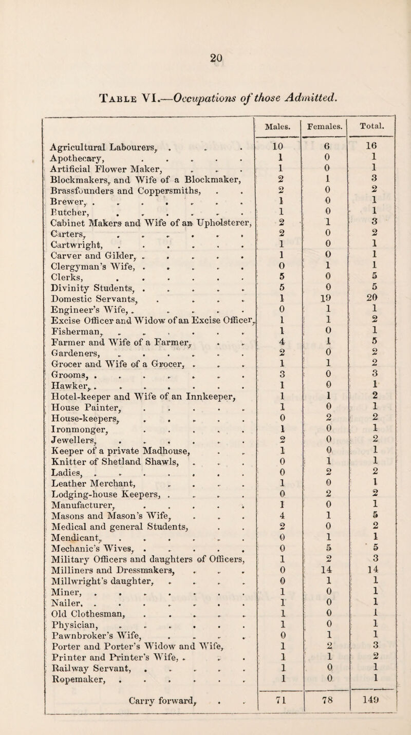 Table VI.—Occupations of those Admitted. Males. Females. Total. Agricultural Labourers,. . 10 6 16 Apothecary, ..... 1 0 1 Artificial Flower Maker, 1 0 1 Blockmakersr and Wife of a Blockmaker, 2 1 3 Brassfounders and Coppersmiths, 2 0 2 Brewer,, ....... 1 0 1 Butcher, ...... 1 0 1 Cabinet Makers and Wife of an Upholsterer, 2 1 3 Carters, ...... i 2 0 2 Cartwright, ...... 1 0 1 Carver and Gilder, ..... 1 0 1 Clergyman’s Wife, ..... 0 1 1 Clerks, . ..... 5 0 5 Divinity Students, ..... 5 0 5 Domestic Servants, . ... 1 19 20 Engineer’s Wife,. .... 0 1 1 Excise Officer and Widow of an Excise Officer, 1 1 2 Fisherman, ...... 1 0 1 Farmer and Wife of a Farmer, 4 1 5 i Gardeners, ...... 2 0 2 Grocer and Wife of a Grocer, . 1 1 2 ! Grooms, ....... 3 0 3 : Hawker,....... 1 0 1 Hotel-keeper and Wife of an Innkeeper, 1 1 2 House Painter, ..... 1 0 1 House-keepers, ..... 0 2 2 Ironmonger, ..... 1 0 1 Jewellers, ...... 2 0 2 Keeper of a private Madhouse, 1 0 1 Knitter of Shetland Shawls, 0 i 1 1 Ladies, ....... 0 2 2 Leather Merchant, .... 1 0 l Lodging-house Keepers, .... 0 2 2 Manufacturer, ..... 1 0 1 Masons and Mason’s Wife, 4 1 5 j Medical and general Students, 2 0 2 Mendicant, ...... 0 1 1 Mechanic’s Wives, ..... 0 5 5 Military Officers and daughters of Officers, 1 2 3 Milliners and Dressmakers, 0 14 14 Millwright's daughter, .... 0 1 1 Miner, ....... 1 0 1 Nailer, ....... 1 0 1 Old Clothesman, . .... 1 0 1 Physician, ...... 1 0 1 , Pawnbroker’s Wife, .... 0 1 1 Porter and Porter’s Widow and Wife, 1 2 3 Printer and Printer’s Wife, . 1 1 2 ; Railway Servant, ..... 1 0 1 Ropemaker, ...... 1 0 1 Carry forward, 71 78 _ 149