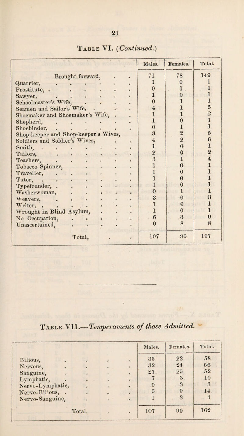Table VI. (Continued.) Males. Females. Total. Brought forwai’d, 71 78 149 Quarrier, ...... 1 0 1 Prostitute, . ..... 0 1 1 Sawyer, ...... 1 0 1 Schoolmaster’s Wife, .... 0 1 1 Seamen and Sailor’s Wife, 4 1 5 Shoemaker and Shoemaker’s Wife, . 1 1 2 Shepherd, ...... 1 0 1 Shoebinder, ...... 0 1 1 Shop-keeper and Shop-keeper’s Wives, 3 2 5 Soldiers and Soldier’s Wives, 4 2 6 Smith, ....... 1 0 1 Tailors, ...... 2 0 2 Teachers, ...... 3 1 4 Tobacco Spinner, .... 1 0 1 Traveller, ...... 1 0 1 Tutor, ....... 1 0 1 Typefounder, ...... 1 0 1 Washerwoman, ..... 0 1 1 Weavers, ...... 3 0 3 Writer, 1 0 1 Wrought in Blind Asylum, 1 0 1 No Occupation, ..... 6 3 9 Unascertained, ..... 0 8 8 Total, 107 90 197 Table VII.— Temperaments of those Admitted. Males. Females. Total. Bilious, 35 23 58 Nervous, B • 32 24 56 Sanguine, Lymphatic, • 27 7 25 3 52 10 Nervo-Lymphatic, • • 0 3 3 Nervo-Bilious, . * a 5 9 14 Nervo-Sanguine, • * 1 3 4 Total, • 107 90 162 i