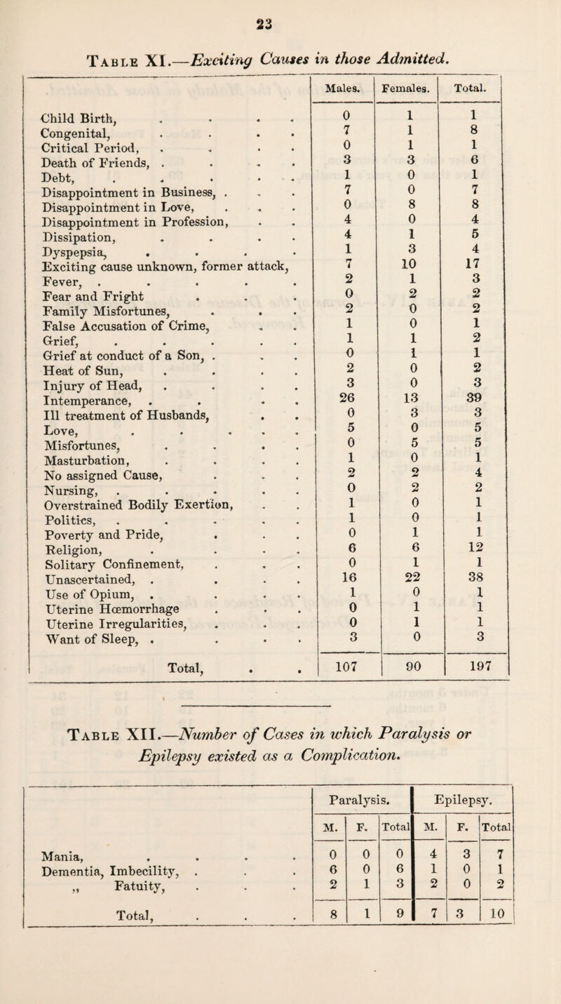Table XI.—Exciting Causes in those Admitted. Males. Females. Total. Child Birth, . . . 0 1 1 Congenital, . . . 7 1 8 Critical Period, . . • 0 1 I Death of Friends, . . . 3 3 6 Debt, . ... 1 0 1 Disappointment in Business, . 7 0 7 Disappointment in Love, 0 8 8 Disappointment in Profession, 4 0 4 Dissipation, . . . 4 1 5 Dyspepsia, .... 1 3 4 Exciting cause unknown, former attack, 7 10 17 Fever, ..... 2 1 3 Fear and Fright 0 2 2 Family Misfortunes, 2 0 2 False Accusation of Crime, 1 0 1 Grief, ... . . 1 1 2 Grief at conduct of a Son, . 0 1 1 Heat of Sun, . . . . 2 0 2 Injury of Head, . . . 3 0 3 Intemperance, . . . . 26 13 39 Ill treatment of Husbands, 0 3 3 Love, . . ... 5 0 5 Misfortunes, . . . 0 5 5 Masturbation, . . . 1 0 1 No assigned Cause, 2 2 4 Nursing, . .... 0 2 2 Overstrained Bodily Exertion, 1 0 1 Polities, . . . . 1 0 1 Poverty and Pride, 0 1 1 Religion, . ... 6 6 12 Solitary Confinement, 0 I 1 Unascertained, . ... 16 22 38 Use of Opium, . ... 1 0 1 Uterine Hoemorrhage 0 1 1 Uterine Irregularities, 0 I 1 Want of Sleep, . ... 3 0 3 Total, 107 90 197 Table XII.—Number of Cases in which Paralysis or Epilepsy existed as a Complication. Paralysis. Epilepsy. M. F. Total M. F. Total Mania, .... 0 0 0 4 3 7 Dementia, Imbecility, . 6 0 6 1 0 1 „ Fatuity, 2 1 3 2 0 2 1 9 7