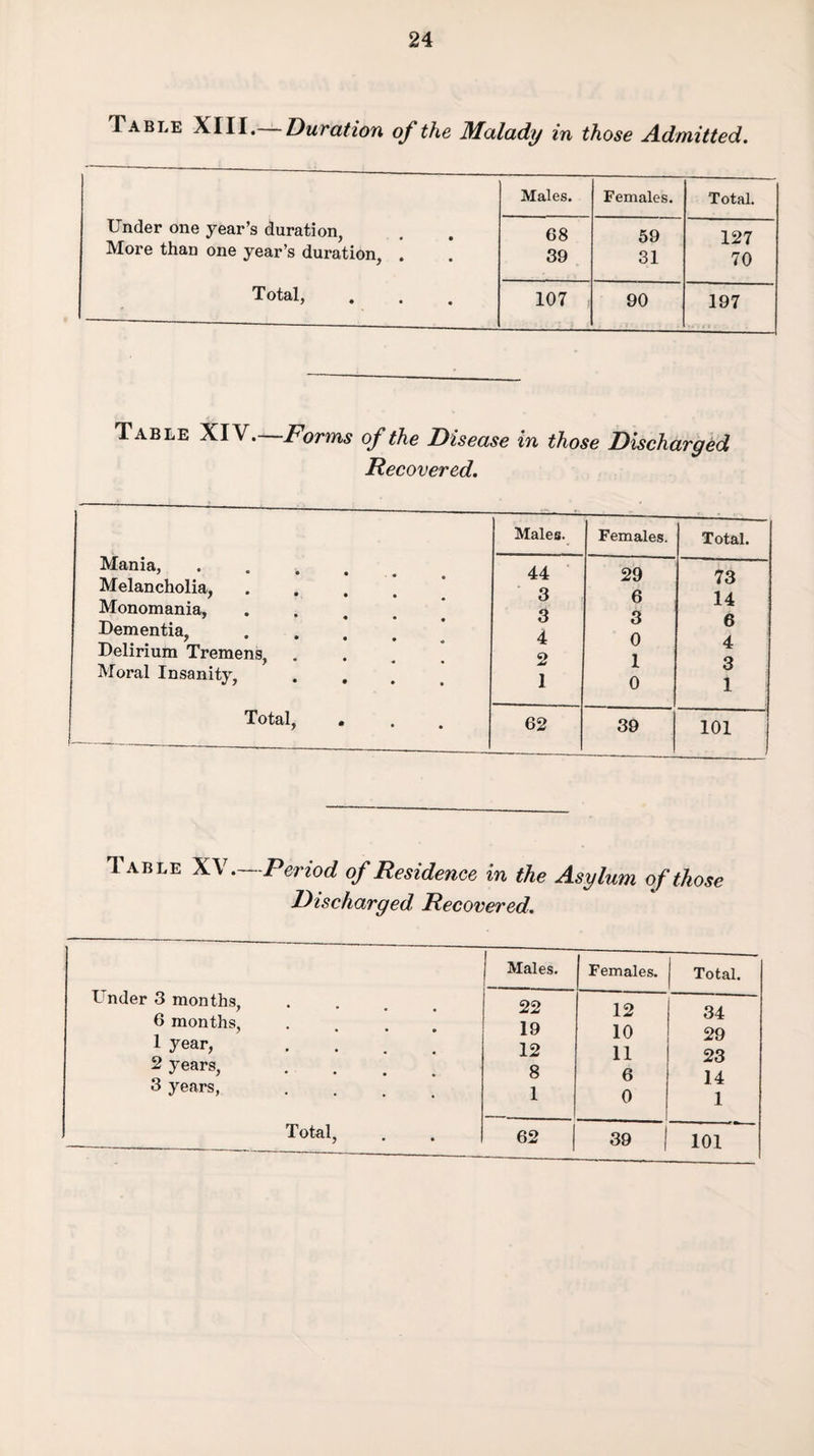 Table XIII.— Duration of the Malady in those Admitted. Males. Females. Total. Under one year’s duration, 68 59 127 More than one year’s duration, . 39 31 70 Total, 107 , 90 197 Table XIV. Forms of the Disease in those Discharged Recovered. Mania, Melancholia, Monomania, Dementia, Delirium Tremens, Moral Insanity, Total. Males. Females. Total. • * 44 29 73 * » # 3 6 14 • • • 3 3 6 • • 4 0 4 • 2 1 3 • • . 1 0 1 • 62 39 101 Table XV—Period of Residence in the Asylum of those Discharged Recovered. Under 3 months, 6 months, 1 year, 2 years, 3 years, Total, Males. Females. Total. 22 12 34 19 10 29 12 11 23 8 6 14 1 0 1 1 62 39 101