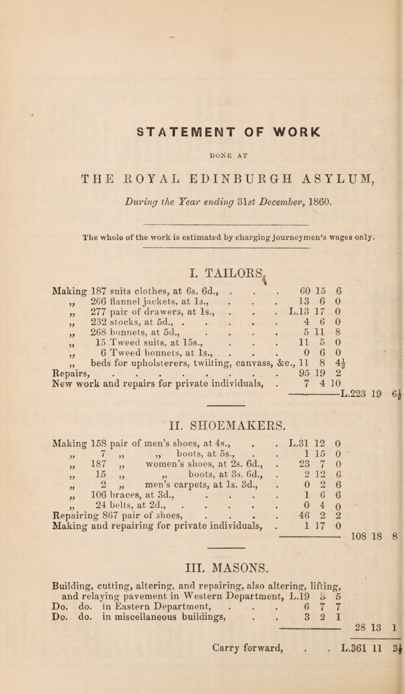 STATEMENT OF WORK DON E AT THE ROYAL EDINBURGH ASYLUM, During the Year ending 31si December, 1860. The whole of the work is estimated by charging journeymen’s wages only. I. TAILORS, Making 187 suits clothes, at 6s. 6d., 266 flannel jackets, at Is., 277 pair of drawers, at Is., 282 stocks, at 5d., . 268 bonnets, at 5d., 15 Tweed suits, at 15s., 6 Tweed bonnets, at Is., ,, beds for upholsterers, twilting, canvass, Repairs, ....... New work and repairs for private individuals, » » » 11 11 II. SHOEMAKERS. Making 158 pair of men’s shoes, at 4s., 7 ,, ,, boots, at 5s., 187 ,, women’s shoes, at 2s. 6d., 15 „ „ boots, at 3s. 6d., 2 „ men’s carpets, at Is. 3d., 106 braces, at 3d., 24 belts, at 2d., .... Repairing 867 pair of shoes, Making and repairing for private individuals, 19 11 11 11 11 11 60 15 6 13 6 0 . L.13 17 0 4 6 0 5 11 8 11 5 0 0 6 0 &c., 11 8 4? 95 19 2 7 4 10 ] S. . L.31 12 0 1 15 0 23 7 0 2 12 6 0 2 6 1 6 6 0 4 0 46 2 2 1 17 0 64 10S IS R III. MASONS. i Building, cutting, altering, and repairing, also altering, lifting, and relaying pavement in Western Department, L.19 o 5 Do. do. in Eastern Department, . . . 6 7 7 Do. do. in miscellaneous buildings, . . 3 2 1 - 28 13 1