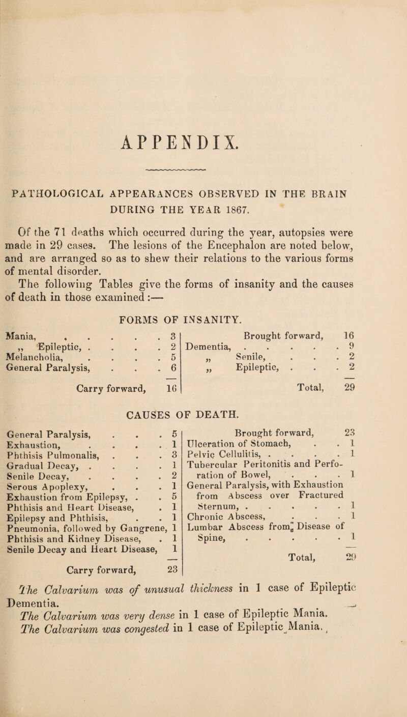 APPENDIX. PATHOLOGICAL APPEARANCES OBSERVED IN THE BRAIN DURING THE YEAR 1867. Of the 71 deaths which occurred during the year, autopsies were made in 29 cases. The lesions of the Encephalon are noted below, and are arranged so as to shew their relations to the various forms of mental disorder. The following Tables give the forms of insanity and the causes of death in those examined :— FORMS OF INSANITY. Mania,. 3 Brought forward, 16 ,, Epileptic, . 2 Dementia, .... . 9 Melancholia, . 5 ,, Senile, . 2 General Paralysis, 6 „ Epileptic, . . 2 Carry forward, 16 Total, 29 CAUSES OF DEATH. General Paralysis, . . .5 Exhaustion, . . . 1 Phthisis Pulraonalis, . . .3 Gradual Decay, . . . . 1 Senile Decay, . . . . 2 Serous Apoplexy, . . . 1 Exhaustion from Epilepsy, . . 5 Phthisis and Heart Disease, . 1 Epilepsy and Phthisis, . . 1 Pneumonia, followed by Gangrene, 1 Phthisis and Kidney Disease, . 1 Senile Decay and Heart Disease, 1 Carry forward, 23 Brought forward, 23 Ulceration of Stomach, . . 1 Pelvic Cellulitis, . . . . 1 Tubercular Peritonitis and Perfo¬ ration of Bowel, . . .1 General Paralysis, with Exhaustion from Abscess over Fractured Sternum, . . . . . 1 Chronic Abscess, . . 1 Lumbar Abscess from^ Disease of Spine, . . . • • 1 Total, 29 The Calvarium was of unusual thickness in 1 case of Epileptic Dementia. ^ The Calvarium was very dense in 1 case of Epileptic Mania.