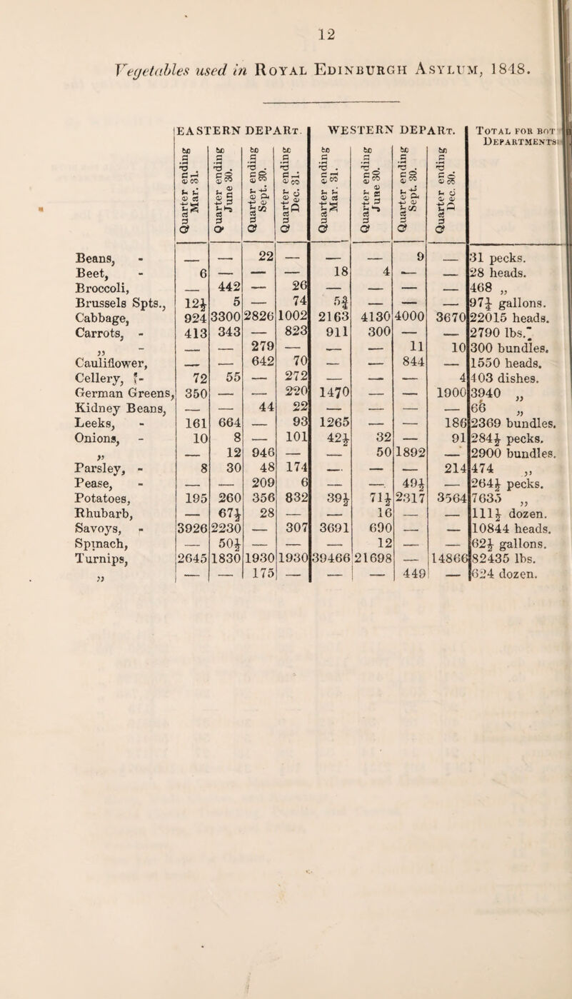 Vegetables used in Royal Edinburgh Asylum, 1848. ! EA SI to W • cH 'O , <D CO U U <& as S Quarter ending W June 30. % Quarter ending 2 Sept. 30. g Quarter ending pj Dec. 31. h Quarter ending Mar. 31. ^ 1 K (SI Quarter ending ^ June 30. <~3 2 Quarter ending t) Sept. 30. tel tel Quarter ending p3 Dec. 30. ? Total for bot Departments! Beans, -- 22 — _ — 9 . 31 pecks. Beet, 6 — —— — 18 4 — — 28 heads. Broccoli, _ 442 — 26 — — — — 468 „ Brussels Spts., 12* 5 — 74 si — — — 97* gallons. Cabbage, 924 3300 2826 1002 2163 4130 4000 3670 22015 heads. Carrots, - 413 343 — 823 911 300 — — 2790 lbs. y — — 279 — -- — 11 10 300 bundles. Cauliflower, — 642 70 — —— 844 — 1550 heads. Cellery, \- 72 55 — 272 — —- — 4 403 dishes. German Greens, 350 — — 220 1470 — — 1900 3940 „ Kidney Beans, — — 44 22 •— — — — 66 „ Leeks, 161 664 — 93 1265 — — 186 2369 bundles. Onions, 10 8 — 101 42* 32 — 91 284* pecks. y — 12 946 — — 50 1892 — 2900 bundles. Parsley, - 8 30 48 174 — — — 214 474 Pease, — — 209 6 — —. 49* — 264* pecks. Potatoes, 195 260 356 832 39* 71* 2317 3564 7635 ,, Rhubarb, — 67* 28 — — 16 — — 111* dozen. Savoys, 3926 2230 — 307 3691 690 — — 10844 heads. Spinach, — 50* — — -— 12 — — 62* gallons. Turnips, 2645 1830 1930 1930 39466 21698 — 14866 82435 lbs. — — 175 — — 1 — 449 _ 624 dozen.