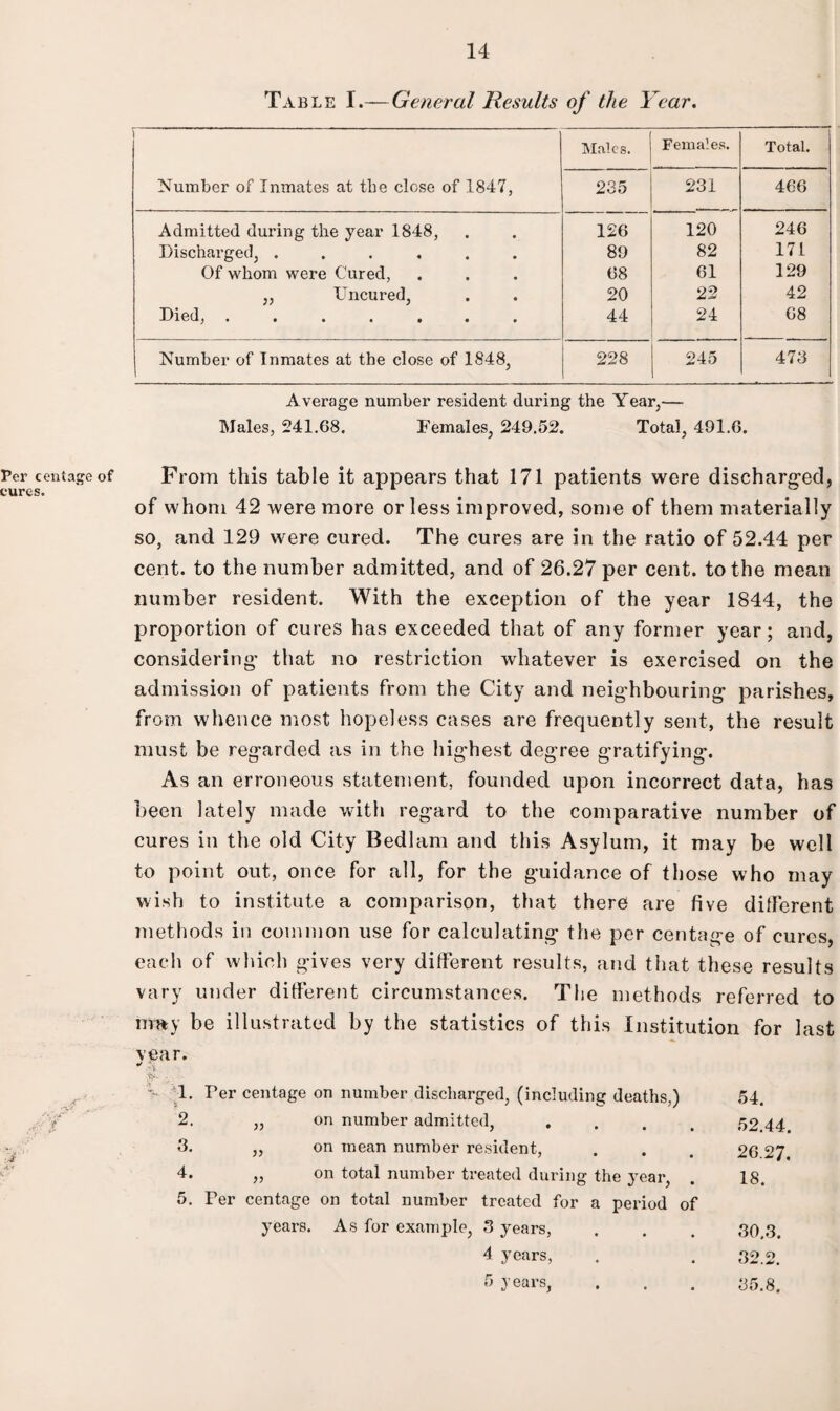 Table I.—General Results of the Year. 1 Number of Inmates at the close of 1847, Males. Females. Total. 235 231 466 Admitted during the year 1848, 126 120 246 Discharged, ...... 89 82 171 Of whom were Cured, 68 61 129 ,, Uncured, 20 22 42 Died, ....... 44 24 68 Number of Inmates at the close of 1848, 228 245 473 Average number resident during the Year,— Males, 241.68. Females, 249.52. Total, 491.6. Per centage of From this table it appears that 171 patients were discharged, cures. # of whom 42 were more or less improved, some of them materially so, and 129 were cured. The cures are in the ratio of 52.44 per cent, to the number admitted, and of 26.27 per cent, to the mean number resident. With the exception of the year 1844, the proportion of cures has exceeded that of any former year; and, considering- that no restriction whatever is exercised on the admission of patients from the City and neighbouring- parishes, from whence most hopeless cases are frequently sent, the result must be regarded as in the highest degree gratifying. As an erroneous statement, founded upon incorrect data, has been lately made with regard to the comparative number of cures in the old City Bedlam and this Asylum, it may be well to point out, once for all, for the guidance of those who may wish to institute a comparison, that there are five different methods in common use for calculating the per centage of cures, each of which gives very different results, and that these results vary under different circumstances. The methods referred to may be illustrated by the statistics of this Institution for last vear. * 1. » Ter centage on number discharged, (including deaths,) 54. 2. » on number admitted, / • • • 52.44. 3. )) on mean number resident, j • • • 26.27, 4. on total number treated during the year, >—* 00 5. Per centage on total number treated for a period of years. As for example, 3 years, 30.3. 4 years, 32.2. 5 years, 35.8.