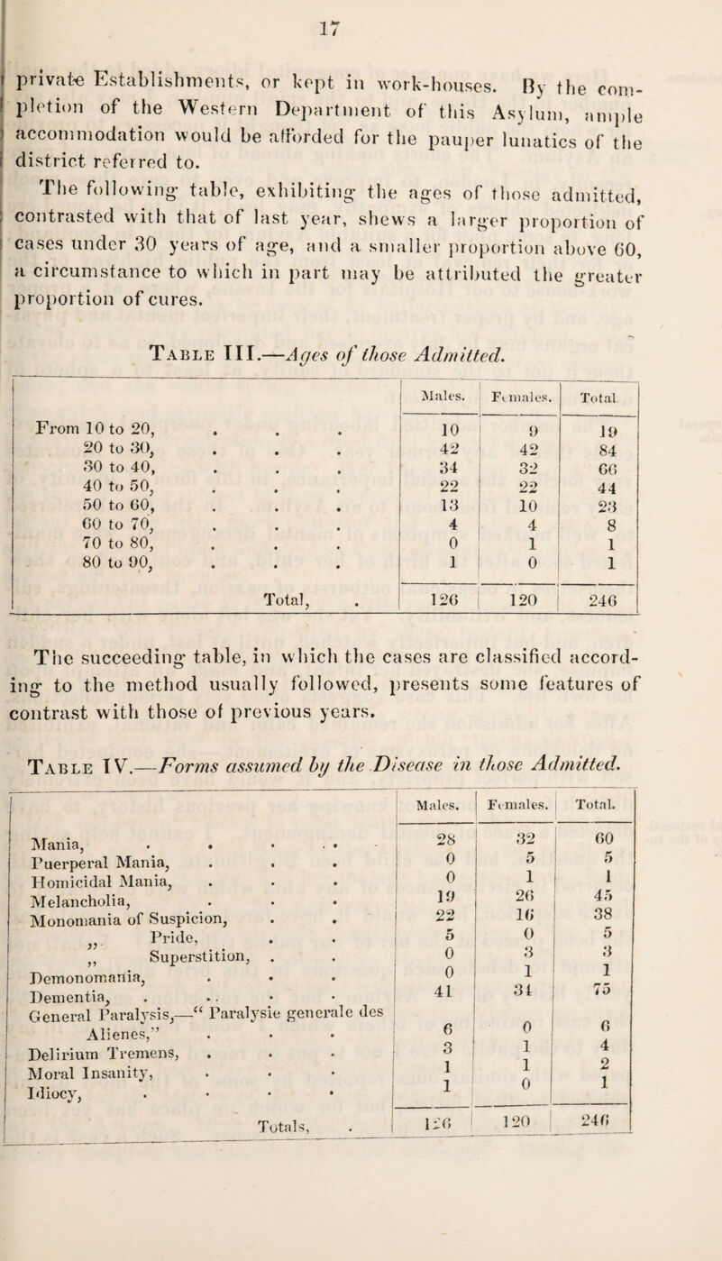 i private Establishments, or kept in work-houses. By the com- ? p let ion of the Western Department of this Asylum, ample i accommodation would be afforded for the pauper lunatics of the i district referred to. I The following- table, exhibiting- the ages of those admitted, : contrasted with that of last year, shews a larger proportion of cases under 30 years of age, and a smaller proportion above 60, a circumstance to which in part may be attributed the greater- proportion of cures. Table III.—Ages of those Admitted. i Males. Ft. males. Total From 10 to 20, 10 9 19 20 to 30, 42 42 84 30 to 40, 34 32 66 40 to 50, 22 22 44 50 to 60, 13 10 23 GO to 70, 4 4 8 70 to 80, 0 1 1 80 to 90, 1 o 1 Total, 126 120 246 The succeeding table, in which the cases are classified accord¬ ing to the method usually followed, presents some features of contrast with those of previous years. Table IV.—Forms assumed hg the Disease in those Admitted. Males. Females. Total. Mania, Puerperal Mania, 28 32 60 0 5 5 1 Homicidal Mania, 0 1 Melancholia, 19 26 45 Monomania of Suspicion, . . 22 16 38 „ Pride, 5 0 5 ,, Superstition, 0 3 3 Demonomania, 0 1 1 Dementia, General Paralysis,—“ Paralysie generate des 41 34 7o Alienes,” 6 0 6 Delirium Tremens, 3 i 1 4 Moral Insanity, Idiocv, . 1 1 1 0 1 2 1 1 Totals, 126 120 246