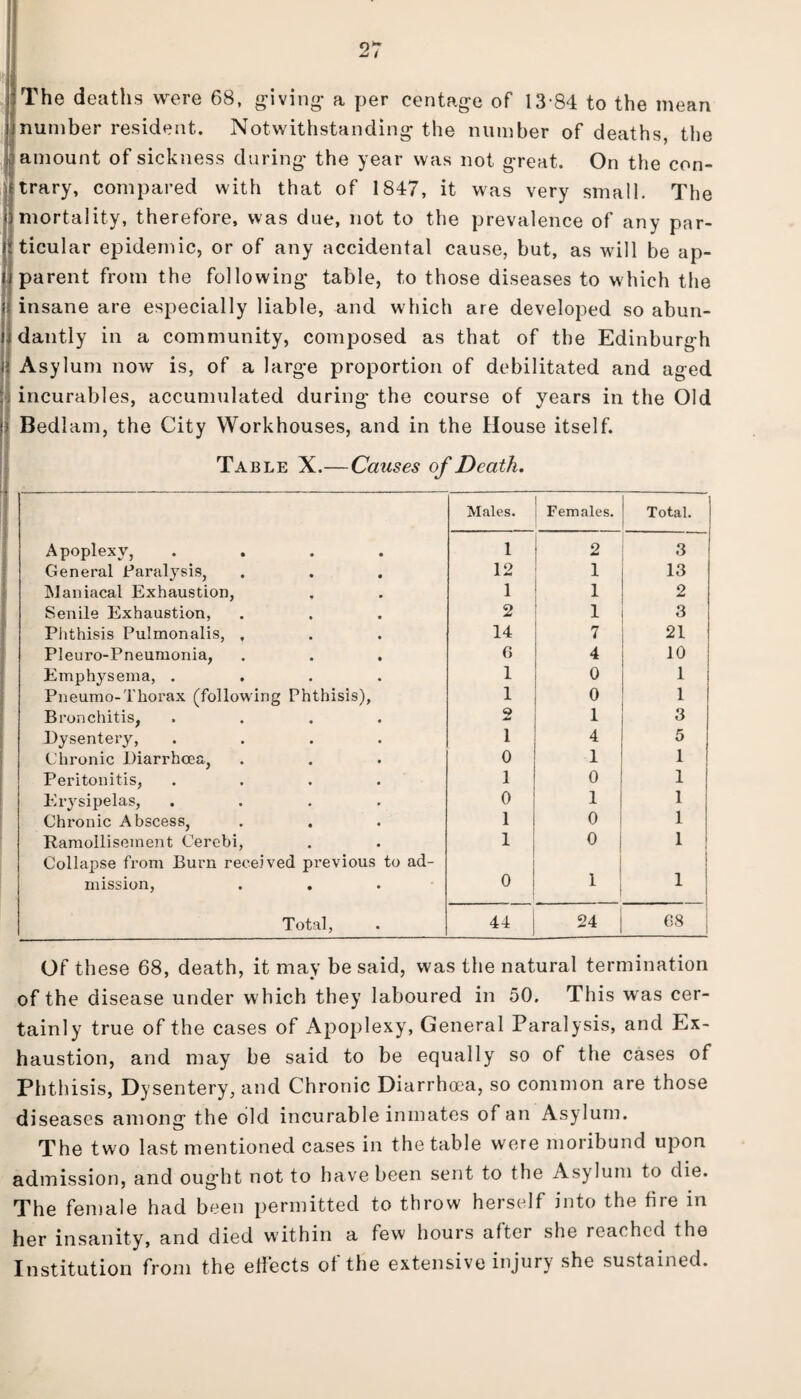 The deaths were 68, giving- a per centage of 13-84 to the mean number resident. Notwithstanding the number of deaths, the amount of sickness during the year was not great. On the con¬ trary, compared with that of 1847, it was very small. The mortality, therefore, was due, not to the prevalence of any par¬ ticular epidemic, or of any accidental cause, but, as will be ap- j parent from the following table, to those diseases to which the insane are especially liable, and which are developed so abun¬ dantly in a community, composed as that of the Edinburgh |j Asylum now is, of a large proportion of debilitated and aged incurables, accumulated during the course of years in the Old ;? Bedlam, the City Workhouses, and in the House itself. Table X.—Causes of Death. Males. Females. Total. Apoplexy, .... 1 2 3 General Paralysis, 12 1 13 Maniacal Exhaustion, 1 1 2 Senile Exhaustion, 2 1 3 Phthisis Pulmonalis, . 14 7 21 Pleuro-Pneuraonia, . . . 6 4 10 Emphysema, .... 1 0 1 Pneumo-Thorax (following Phthisis), 1 0 1 Bronchitis, .... 2 1 3 Dysentery, .... 1 4 5 Chronic Diarrhoea, 0 1 1 Peritonitis, .... 1 0 1 Erysipelas, .... 0 1 1 Chronic Abscess, 1 0 1 Ramollisement Cerebi, 1 0 1 Collapse from Burn received previous to ad- mission, . . 0 1 1 ! Total, 44 24 68 Of these 68, death, it may be said, was the natural termination of the disease under which they laboured in 50. This was cer¬ tainly true of the cases of Apoplexy, General Paralysis, and Ex¬ haustion, and may be said to be equally so of the cases of Phthisis, Dysentery, and Chronic Diarrhoea, so common are those diseases among the old incurable inmates of an Asylum. The two last mentioned cases in the table were moribund upon admission, and ought not to have been sent to the Asylum to die. The female had been permitted to throw herself into the fire in her insanity, and died within a few hours after she reached the Institution from the effects of the extensive injury she sustained.