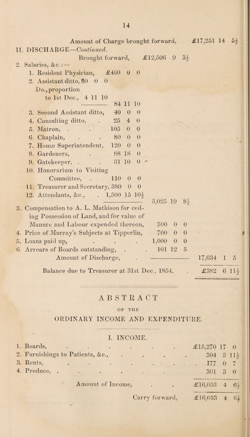 Amount of Charge brought forward, £17,251 14 54 II. DISCHARGE—Continued. Brought forward, £12,506 0 34 2. Salaries, &c.:— 1. Resident Physician, £4G0 0 0 o J-l • Assistant ditto, 80 0 0 Do., proportion to 1st Dec., 4 11 10 84 11 10 3. Second Assistant ditto, 40 0 0 4. Consulting ditto, 25 4 0 5. Matron, 105 0 0 6. Chaplain, 80 0 0 7. House Superintendent, 120 0 0 8. Gardeners, 88 18 0 9. Gatekeeper, . 31 10 0 10. Honorarium to Visitin _o* Committee, 110 0 0 11. Treasurer and Secretary, 380 0 0 12. Attendants, &c., 1,500 15 10 3. Compensation to A. L. Mathison for ced¬ ing Possession of Land, and for value of Manure and Labour expended thereon, 300 0 0 4. Price of Murray’s Subjects at Tipperlin, 700 0 0 I 5. Loans paid up, . . . 1,000 0 0 6. Arrears of Boards outstanding, . . 101 12 5 Amount of Discharge, .- 17,634 1 5 Balance due to Treasurer at 31st Dec., 1854, . £382 6 114 A B S T R A C T or THE ORDINARY INCOME AND EXPENDITPRE. I. INCOME. 1. Boards, .... 2. Furnishings to Patients, &c., 3. Rents, .... 4. Produce, . Amount of Income, Carry forward, £15,270 17 0 304 3 114 . 177 0 7 301 3 0 £16,053 4 64 £ 16,053 4 04