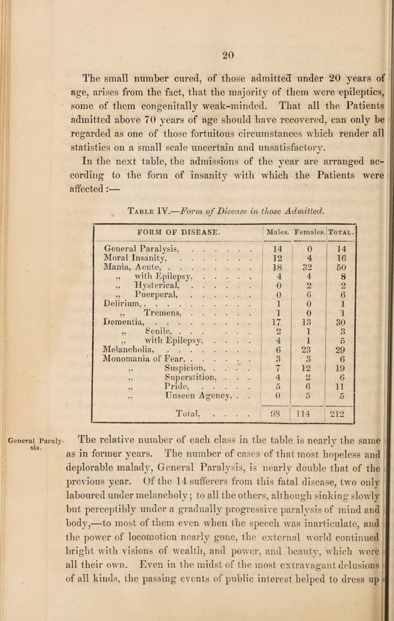 General Paraly¬ sis. The small number cured, of those admitted^ under 20 years of age, arises from the fact, that the majority of them were epileptics, some of them congenitally weak-minded. That all the Patients admitted above 70 years of age should have recovered, can only be regarded as one of those fortuitous circumstances which render all statistics on a small scale uncertain and unsatisfactorv. In the next table, the admissions of the year are arranged ac¬ cording to the form of insanity with which the Patients were affected:— Table IV.—Form of Disease in those Admitted. FORM OF DISEASE. 1 Males. Females. Total.j General Paralysis,. 14 0 14 Moral Insanity,. 12 4 16 Mania, Acute,. 18 32 50 „ with Epilepsy,. E 4 4 8 ,, Hysterical,. 0 2 2 ,, Puerperal,. 0 6 6 Delirium. 1 0 1 ,, Tremens,. 1 0 1 Dementia,. 17 13 30 „ Senile, ... ... 2 X O e> ,, with Epilepsy, .... 4 1 5 Melancholia,. 6 23 29 Monomania of Fear,. 3 3 6 ,, Suspicion, .... 7 12 19 ,, Superstition, . .- . 4 2 6 „ Pride,. 5 6 11 ,, Unseen Agency, . . 1 0 5 5 Total, .... 98 I 1 114 212 The relative number of each class in the table is nearly the same as in former years. The number of cases of that most hopeless and deplorable malady, General Paralysis, is nearly double that of the previous year. Of the 14 sufferers from this fatal disease, two only laboured under melancholy; to all the others, although sinking slowly but perceptibly under a gradually progressive paralysis of mind and body,—to most of them even when the speech was inarticulate, and the power of locomotion nearly gone, the external world continued bright with visions of wealth, and power, and beauty, which were all their own. Even in the midst of the most extravagant delusions of all kinds, the passing events of public interest helped to dress up