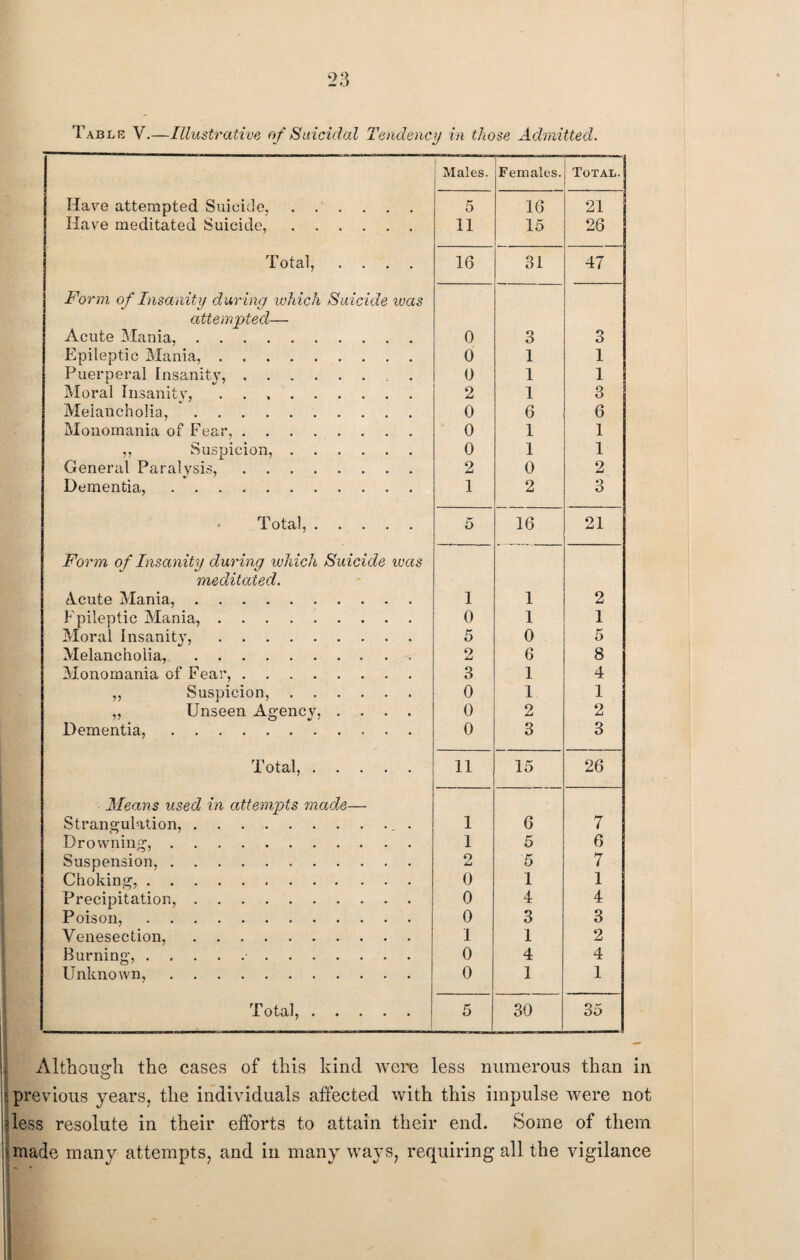 Table V.—Illustrative of Suicidal Tendency in those Admitted. Males. Females. Total. Have attempted Suicide. 5 16 21 Have meditated Suicide,. 11 15 26 Total, .... 16 31 47 Form of Insanity dur ing which Suicide ivas attempted— Acute Mania,. 0 3 3 Epileptic Mania. 0 1 1 Puerperal Insanity,. . 0 1 1 Moral Insanitv,. 2 1 3 Melancholia,. 0 6 6 Monomania of Fear,. 0 1 1 ,, Suspicion,. 0 1 1 General Paralysis,. 2 0 2 Dementia,. 1 2 3 Total,. 5 16 21 Form of Insanity during which Suicide was meditated. A.cute Mania,. 1 1 2 Epileptic Mania,. 0 1 1 Moral Insanity,. 5 0 5 Melancholia,. 2 6 8 Monomania of Fear,. 3 1 4 ,, Suspicion,. 0 1 1 „ Unseen Agency, .... 0 2 2 Dementia,. 0 3 3 Total,. 11 15 26 Means used in attempts made— Strangulation,. 1 6 7 Drowning,. 1 5 6 Suspension,. 2 5 7 Choking,. 0 1 1 Precipitation,. 0 4 4 Poison,. 0 3 3 Venesection,. 1 1 2 Burning,.. 0 4 4 Unknown,. 0 1 1 JTottilj • • • • • 5 30 35 \\ — Although the cases of this kind were less numerous than in tj previous years, the individuals affected with this impulse were not (less resolute in their efforts to attain their end. Some of them Ijmade many attempts, and in many ways, requiring all the vigilance I N