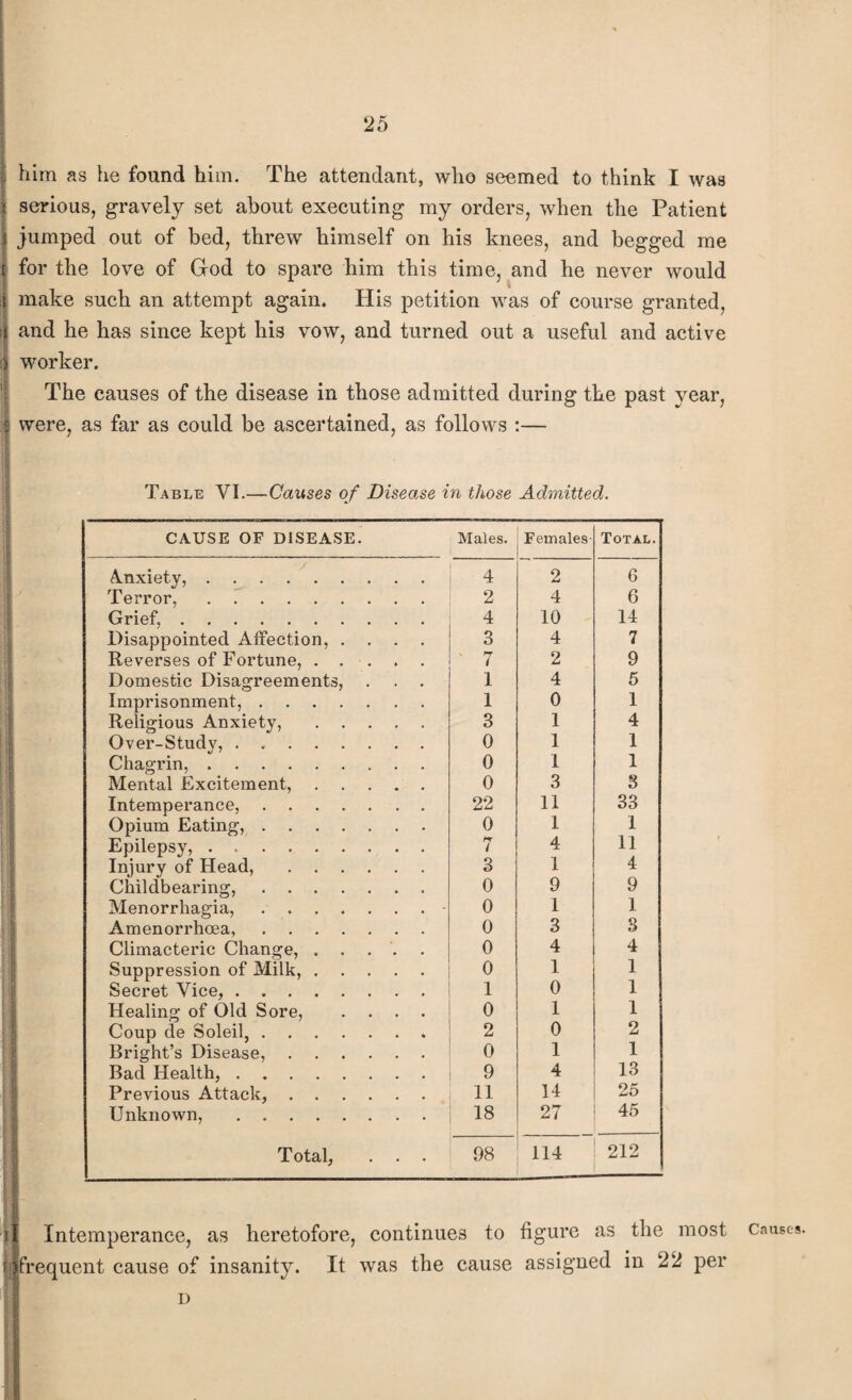 i ! him as he found him. The attendant, who seemed to think I was serious, gravely set about executing my orders, when the Patient jumped out of bed, threw himself on his knees, and hegged me for the love of God to spare him this time, and he never would make such an attempt again. His petition was of course granted, and he has since kept his vow, and turned out a useful and active worker. The causes of the disease in those admitted during the past year, were, as far as could be ascertained, as follows :— Table VI.—Causes of Disease in those Admitted. CAUSE OF DISEASE. Males. Females- Total. Anxiety,. 4 2 6 Terror,. 2 4 6 Grief,. 4 10 14 Disappointed Affection, .... 3 4 7 Reverses of Fortune, . . . . 7 2 9 Domestic Disagreements, . . . 1 4 5 Imprisonment,. 1 0 1 Religious Anxiety,. 3 1 4 Over-Study,. 0 1 1 Chagrin,. 0 1 1 Mental Excitement,. 0 3 3 Intemperance,. 22 11 33 Opium Eating,. 0 1 1 Epilepsy, . .. 7 4 11 Injury of Head,. 3 1 4 Childbearing,. 0 9 9 Menorrhagia,.- 0 1 1 Amenorrhoea,. 0 3 8 Climacteric Change, .... 0 4 4 Suppression of Milk,. 0 1 1 Secret Vice,. 1 0 1 Healing of Old Sore, .... 0 1 1 Coup de Soleil,. 2 0 2 Bright’s Disease,. 0 1 1 Bad Health,. 9 4 13 Previous Attack,. 11 14 25 Unknown,. 18 27 45 Total, . . . 98 114 . 212 i| Intemperance, as heretofore, continues to figure as the most Jfrequent cause of insanity. It was the cause assigned in 22 per D Causes.