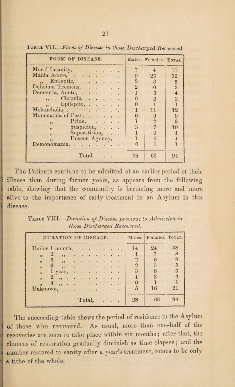 Tabl* VII,—Form of Disease in those Discharged Recovered. FORM OF DISEASE. Males. Females Total. Moral Insanity,. 7 4 11 Mania Acute,. 9 23 32 „ Epileptic,. 2 r» O 5 Delirium Tremens,. 2 0 2 Dementia, Acute,. 1 3 4 ,, Chronic,. 0 2 2 ,, Epileptic,. 0 1 1 Melancholia,.». 1 11 12 Monomania of Fear,. 0 9 9 „ Pride, .... 1 2 3 „ Suspicion, . . . 3 7 10 ,, Superstition, 1 0 1 „ Unseen Agency, 1 0 1 Demonomania,. 0 1 1 J Total, . . . 28 66 94 The Patients continue to be admitted at an earlier period of their illness than during former years, as appears from the following table, shewing that the community is becoming more and more alive to the importance of early treatment in an Asylum in this disease. Table VIII.—Duration of Disease previous to Admission in those Discharged Recovered. DURATION OF DISEASE. Males. Females. Total. Under 1 month,.. 14 24 38 2 ,,. 1 7 8 „ 3 „. 2 6 8 » 6 „. 2 3 5 „ 1 year,. 3 6 9 2 ,, . 1 3 4 ii 4 , ,, . 0 1 1 Unknown,. 5 16 21 fotSilj • • • 28 66 94 The succeeding table shews the period of residence in the Asylum of those who recovered. As usual, more than one-half of the : recoveries are seen to take place within six months; after that, the chances of restoration gradually diminish as time elapses; and the number restored to sanity after a year’s treatment, comes to be only a tithe of the whole.