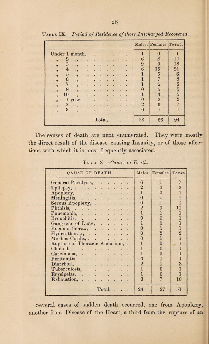 Table IX.—Period of Residence of those Discharged Recovered. Males. Females- Total. Under 1 month,. 1 0 1 •>•> 2 ,, . 6 8 14 3 „ . 9 9 18 ,, 4 ,, ........ 6 15 21 „ 6 „ . 1 5 6 n 6 m . 1 7 8 71 7 11 . 1 5 6 ii 8 „ . 0 5 5 „ 10 „ . 1 4 5 « 1 year,. 0 2 2 ii 2 „ . 2 5 7 » 3 » . 0 1 1 Total, . . . 28 66 94 The causes of death are next enumerated. They were mostly the direct result of the disease causing Insanity, or of those affec¬ tions with which it is most frequently associated. Table X.—Causes of Death. CAUSE OF DEATH. Males. Females. Total. General Paralysis,. 6 1 7 Epilepsy,. 2 0 2 Apoplexy,. 1 0 1 Meningitis,. 0 1 1 Serous Apoplexy,. 0 1 1 Phthisis,. 2 9 11 Pnuemonia,. 1 1 1 Bronchitis,. 0 G 1 Gangrene of Lung,. 1 0 1 Pneumo-thorax,. 0 1 1 Hydro-thorax,. 0 2 2 Morbus Cordis,. 0 1 1 Rupture of Thoracic Aneurium, . 1 0 1 Choked,. 1 0 1 Carcinoma,. 1 0 1 Peritonitis,. 0 1 1 Diarrhoea,. 2 1 3 Tuberculosis,. 1 0 1 Erysipelas,. 1 0 1 Exhaustion, .. 3 7 10 Total, . 24 27 51 Several cases of sudden death occurred, one from Apoplexy, another from Disease of the Heart, a third from the rupture of an