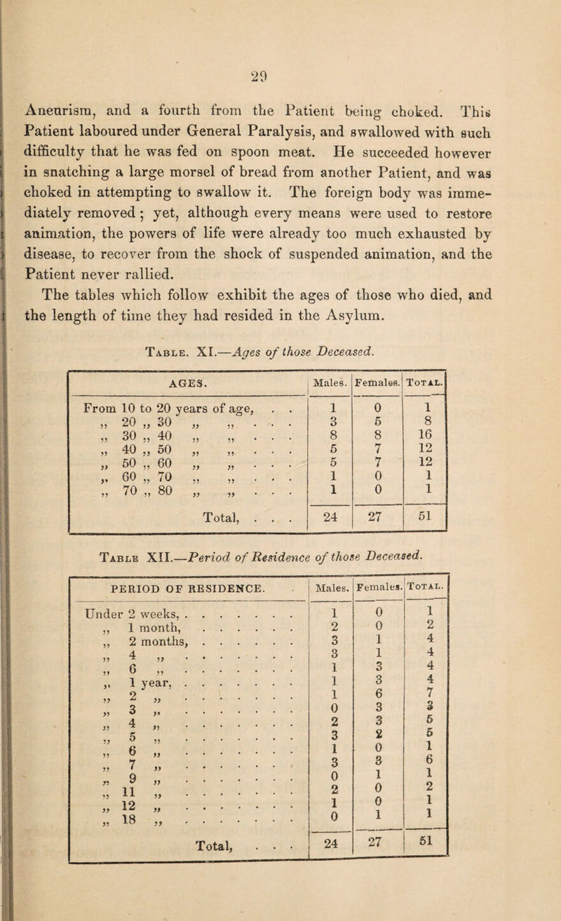 20 Aneurism, and a fourth from the Patient being choked. This* Patient laboured under General Paralysis, and swallowed with such difficulty that he was fed on spoon meat. He succeeded however in snatching a large morsel of bread from another Patient, and was choked in attempting to swallow it. The foreign body was imme¬ diately removed ; yet, although every means were used to restore animation, the powers of life were already too much exhausted by disease, to recover from the shock of suspended animation, and the Patient never rallied. The tables which follow exhibit the ages of those who died, and \ the length of time they had resided in the Asylum. Table XII.—Period of Residence of those Deceased. R PERIOD OF RESIDENCE. Undei ' 2 weeks, . )) 1 month, 11 2 months, 11 4 11 11 6 11 >» 1 year, . 11 2 ii 11 3 11 4 ii 11 5 ii 11 6 ii ii 7 ii 71 9 ii 11 11 ii 11 12 ii 11 18 ii Total, Males. Females. Total. 1 0 1 2 0 2 3 1 4 3 1 4 1 3 4 1 3 4 1 6 7 0 3 3 2 3 6 3 2 5 1 0 1 3 3 6 0 1 1 2 0 2 1 0 1 0 1 1 24 27 51 Table. XI.—Ages of those Deceased. AGES. Males. Females. Total. From 10 to 20 years of age, 1 0 1 11 20 „ 30 11 11 . 3 5 8 11 30 ., 40 11 11 ... 8 8 16 11 40 „ 50 11 11 ... 5 7 12 11 50 „ 60 11 11 ... 5 7 12 60 „ 70 11 11 ... 1 0 1 11 70 „ 80 11 11 ... 1 0 1 Total, . . . 24 27 51