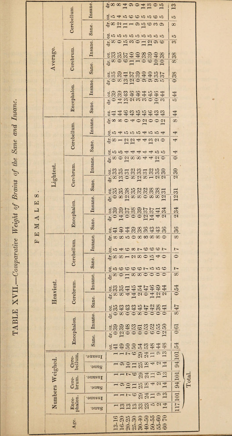 o> bJD ca JH <1 1 o5 ►jcOOOTfiOSO'^COO'O j CO a G 03 ^ rH rH rH r—1 rH G 13 G M gkOT^kOCOCOkOOCOkO «5 rO <V 3 G £ooo5rHrH05iococoo5 00 a> ^ p-H rH rH o G gul^iOkOiOkQLOiOiO C/2 10 oi t;COOH5COOr-1 (M osco CO G rb rH rl rt a G w p G nCOIONOOQOOiOOO 00 u ocococo-^Hrcocontico CO dJ ^OCOCHHOCDOO GO o O 6 G o3 r—1 rH i—1 co nIOCSiHNOSOOWN GO OCOCO^COCOTt-irfCOCO CO 6 feOaC0NO0J0505>0 0 G H H a c3 o cc rG G N0505COCOCOTiHkOCOrfi 3 ft ^O^COINCOfOOOCO kO CD P F—1 rH 1—1 g G a a C/2 NH'tcocoioiocacom 1 1 'jXOOO'tOIMOOM 00 a p <D G G CO G HH 73 rH rH gkOrtH^iOlO^lOkO^ & O 3 G u <D ^ rH rH rH o C5 C/2 rf ^OOOtNOOOO^^NO O Heaviest. Cerebrum. Insane. »h NCOiOrHiOrtHlr^COOSrH ococoHriTr>OHtiHrirriH^ 54 8 <3 G G CO L-00 00't'^lMO^(MC5 r© rH I-H rH N'kOCOCOfOWNMOOH ocoHriHriHtiHtHHrrricoTti 47 0 Encephalon. Insane. t;OGOOOGOOOOO p n'0305G0MHC0C5|0O OCOCOTflkOCOkOkOkOkO GO l-H co Sane. ^ONOOOOOON -5 i-H r-H N'HOCO^MOOi;=2 O'^'tlOkOkOlO't ^ TTI 0 Hf kQ Cere¬ bellum. •aansuj HHNOO^HQCO C5 05 rH h rH 0 rH •ouug HOiOHLOCO^fN^ rH rH rH -f 05 HnNoa^-HOco ■ouug HOOH*boO’tC5't HHC5H 1—1 05 Ence¬ phalon. •8UUSUI rHrHt-—C005tHrHC5C0 C3 05 rH rH 101 snug hcococococoioiM'# r-H rH r-H CO 05 rH 117 CDOkOOOOkOOO be << CO CO O >0 O O O k-O 0