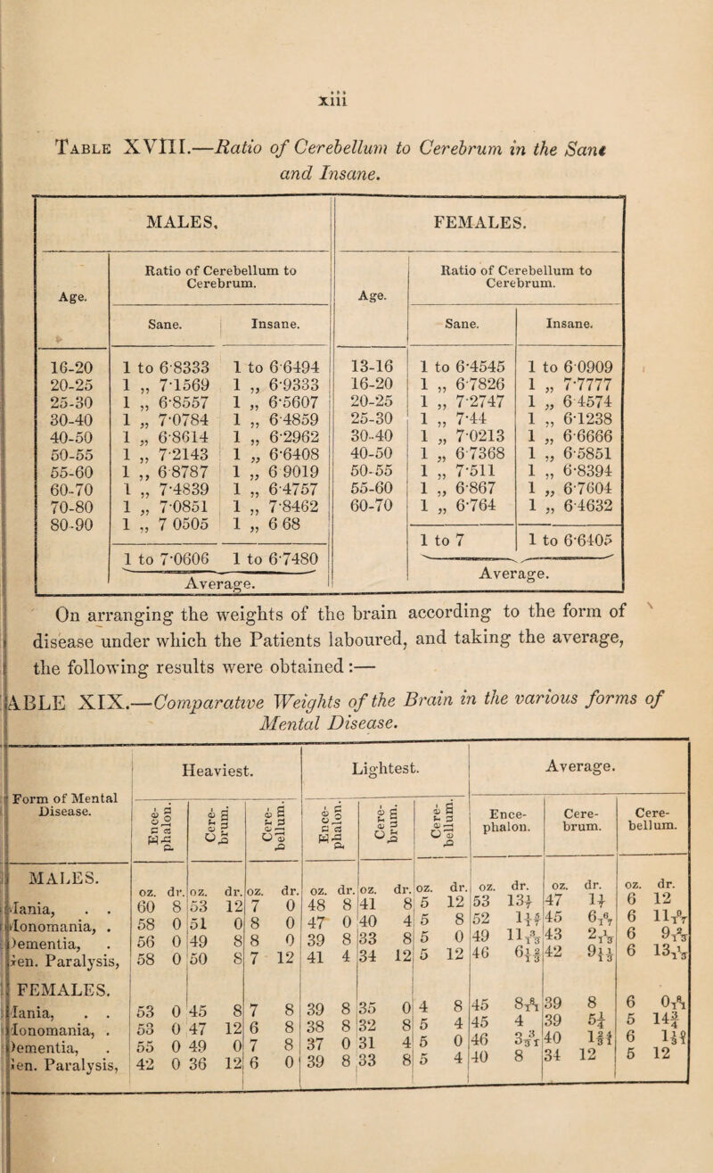 Xlll Table XVIII.—Ratio of Cerebellum to Cerebrum in the Sam and Insane. MALES, FEMALES. Ratio of Cerebellum to Ratio of Cerebellum to Cerebrum. Cerebrum. Age. Age. Sane. Insane. Sane. Insane. 16-20 1 to 6 8333 1 to 6 6494 13-16 1 to 6-4545 1 to 6 0909 20-25 1 „ 7-1569 1 „ 6-9333 16-20 1 „ 6 7826 1 „ 7-7777 25-30 1 „ 6-8557 1 „ 6-5607 20-25 1 „ 7-2747 1 „ 6-4574 30-40 1 „ 7-0784 1 „ 6 4859 25-30 1 „ 7 44 1 „ 6-1238 40-50 1 6 8614 1 „ 6-2962 30-40 1 „ 7 0213 1 „ 6-6666 50-55 1 „ 7 2143 ! 1 „ 6-6408 40-50 1 „ 6-7368 1 „ 6-5851 55-60 1 ,, 6 8787 1 „ 6 9019 50-55 1 „ 7511 1 „ 6-8394 60-70 1 „ 7-4839 1 „ 6-4757 55-60 1 „ 6-867 1 „ 67604 70-80 1 „ 7-0851 j 1 „ 7-8462 60-70 1 „ 6-764 1 „ 6 4632 80-90 1 „ 7 0505 1 „ 6 68 1 to 7 1 to 6-6405 1 to 7-0606 1 to 6-7480 Average. Average. On arranging the weights of the brain according to the form of disease under which the Patients laboured, and taking the average, the following results were obtained :— ABLE XIX.—Comparative Weights of the Brain in the various forms of Mental Disease. Form of Mental Disease. Heaviest. Ence¬ phalon. Cere- brum. Cere- bellum. MALES. oz. dr. oz. dr. oz. dr. vlania, 60 8 53 12 7 0 tlonomania, . 58 0 51 0 8 0 lementia, 56 0 49 8 8 0 len. Paralysis, 58 o 50 8 7 12 FEMALES. lania, . . 53 0 45 8 7 8 Io nomania, . 53 0 47 12 6 8 >ementia, 55 0 49 0 7 8 len. Paralysis, 42 0 36 12 6 0 Lightest. Average. i £ O i 03 S i 03 s Ence- Cere- Cere- a H a p. CD o £ u & 03 o <d rO phalon. brum. bellum. OZ. dr. oz. dr. oz. dr. oz. dr. oz. dr. oz. dr. 48 8 41 8 5 12 53 134 47 44 6 12 47 0 40 4 5 8 52 llA x 1 7 45 6 A 6 I lyV 39 8 33 8 5 0 49 1 1 3 43 2* 6 9 A 41 4 34 12 5 12 46 bif 42 9H 6 13 A 39 8 35 0 4 8 45 8A 39 8 6 0A 38 8 32 8 5 4 45 4 39 5 14f 37 0 31 4 5 0 46 3/r 40 iff 6 39 8 33 8 5 4 40