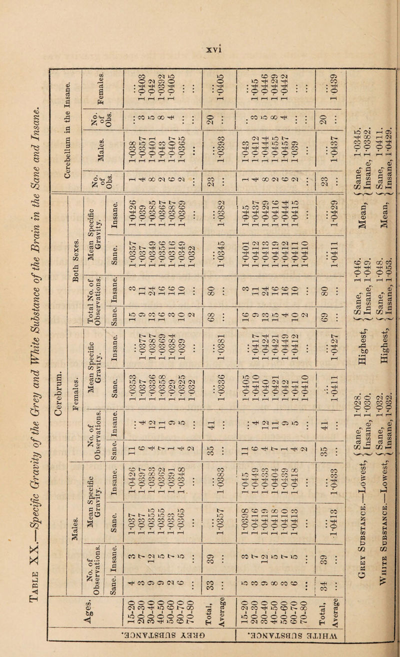 Table XX.-—Specific Gravity of the Grey and White Substance of the Brain in the Sane and Insane.