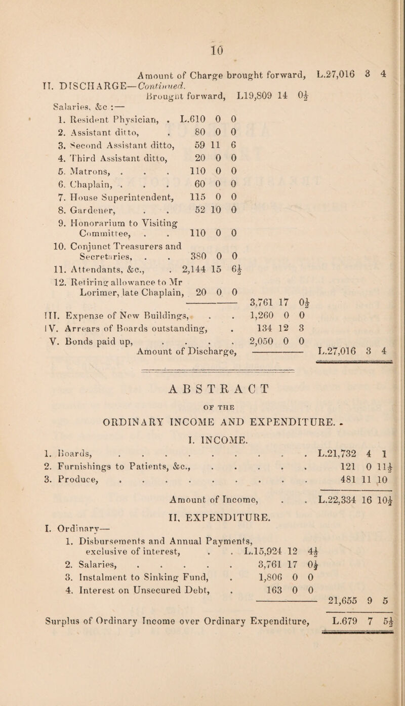 Amount of Charge brought forward, L.27,016 TI. DISCHARGE—ContiV/Mgo!. lirougnt forward, L19,809 14 0^ Salaries, &c : — 8 4 1. Ilesidnut Physician, . L.610 0 0 2. Assistant ditto, 80 0 0 3. Second Assistant ditto. 59 11 6 4. I'hird Assistant ditto, 20 0 0 5. Matrons, . 110 0 0 6. Chaplain, , 60 0 0 7. House Superintendent, 115 0 0 8. Gardener, 52 10 0 9. Honorarium to Visiting Committee, 110 0 0 10. Coniunct Treasurers and Secretaries, 380 0 0 11. Attendants, &c.. 2,144 15 6. 12, Retirin2;’ allowance to Mr Lorimer, late Chaplain, 20 0 0 ITT. Expense of New Buildings, IV. Arrears of Boards outstanding, V. Bonds paid up, .... Amount of Discharge, 3,761 17 0| 1,260 0 0 134 12 3 2,050 0 0 I..27,016 3 4 ABSTEACT OF THE ORDINARY INCOME AND EXPENDITURE. . I. INCOAIE. 1. Boards, ......... L.21,732 4 1 2. Furnishings to Patients, &c., ..... 3. Produce, ......... Amount of Income, IT, EXPENDITURE. 121 0 11^ 481 11 10 L.22,334 16 10^ I. Ordinary— 1. Disbursements and Annual Payments, exclusive of interest, 2. Salaries, .... 3. Instalment to Sinking Fund, 4. Interest on Unsecured Debt, L.15,924 12 3,761 17 ol 1,806 0 0 163 0 0 21,655 9 5 Surplus of Ordinary Income over Ordinary Expenditure, L.679 7 5^