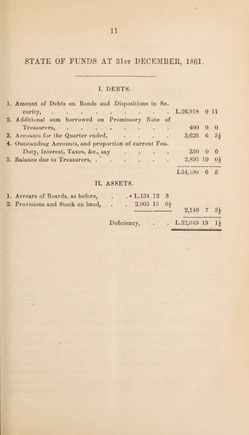 STATE OF FUNDS AT 31st DECEMBER, 1861. I. DEBTS. 1. Amount of Debts on Bonds and Dispositions in Se¬ curity, ......... 2. Additional sum borrowed on Promissory Note of Treasurers, ........ 3. Accounts for the Quarter ended, .... 4. Outstanding Accounts, and proportion of current Feu- Duty, Interest, Taxes, &c., say .... 5. Balance due to Treasurers,. L.26,918 0 11 400 0 0 3,626 6 5^ 350 0 0 2,895 19 0^ L34,i90 6 5 II. ASSETS. 1. Arrears of Boards, as before, 2. Provisions and Stock on hand, . * L.134 12 3 . 2,005 15 Oi A 2,140 7 3^ . L.32,049 19 1^ Deficiency,