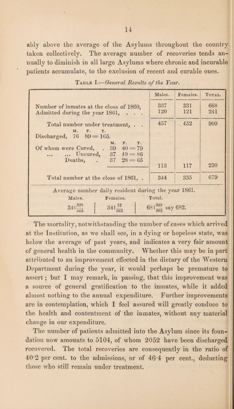 ably above the average of the Asylums throughout the country taken collectively. The average number of recov^eries tends an¬ nually to diminish in all large Asylums where chronic and incurable patients accumulate, to the exclusion of recent and curable ones. Table I.— General Results of the Year. Males. Females. Total. Number of inmates at the close of 1860, Admitted during the year 1861, . . . 337 120 331 121 668 241 Total number under treatment, . 457 452 909 M. r. T. Discharged, 76 89=165. M. F. Of whom were Cured, . 39 40 = .Uncured, 37 49 = Deaths, . 37 28 = T. 79 86 65 113 117 230 Total number at the close of 1861, . 344 335 679 Average number daily resident during the year 1861. Males. Females. Total. 341 681^14 sav 682. ODD The mortality, notwithstanding the number of cases which arrived at the Institution, as we shall see, in a dying or hopeless state, was below the average of past years, and indicates a very fair amount of general health in the community. Whether this may be in part attributed to an improvement effected in the dietary of the Western Department during the year, it would perhaps be premature to assert 5 but I may remark, in passing, that this improvement was a source of general gratification to the inmates, while it added almost nothing to the annual expenditure. Further improvements are in contemplation, which I feel assured will greatly conduce to the health and contentment of the inmates, without any material change in our expenditure. The number of patients admitted into the Asylum since its foun¬ dation now amounts to 5104, of whom 2052 have been discharged recovered. The total recoveries are consequently in the ratio of 40 2 per cent, to the admissions, or of 46‘4 per cent., deducting those who still remain under treatment.