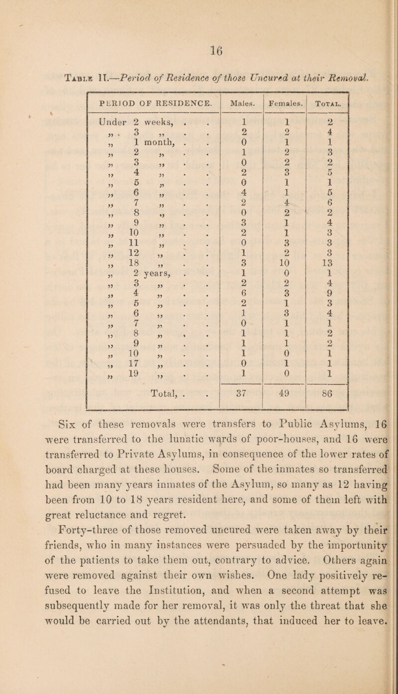 Table II.—Period of Residence of those Uncured at their Removal. PERIOD OF RESIDENCE. Males. Females. Total. Und er 2 weeks, 1 1 2 » . 3 55 2 2 4 1 month, . 0 1 1 2 1 2 3 3 55 • • 0 2 2 4 jj 2 O O 5 55 6 55 0 1 1 55 6 55 4 1 5 55 7 55 2 4 6 55 8 0 2 2 9 55 3 1 4 55 10 55 2 1 3 55 11 55 0 3 3 >> 12 55 1 2 3 55 18 55 3 10 13 55 2 years, 1 0 1 )) 3 » 2 2 4 >> 4 55 6 3 9 55 6 55 2 1 3 6 55 1 3 4 7 55 0 1 1 8 55 « 1 1 2 >> 9 55 1 1 2 55 10 55 1 0 1 55 17 55 0 1 1 5> 19 5> 1 0 1 Total, . 37 49 86 Six of these removals were transfers to Public Asylums, ,16 were transferred to the lunatic wards of poor-houses, and 16 were transferred to Private Asylums, in consequence of the lower rates of board charged at these houses. Some of the inmates so transferred had been many years inmates of the Asylum, so many as 12 having been from 10 to 18 years resident here, and some of them left with great reluctance and regret. Forty-three of those removed uncured were taken away by their friends, who in many instances were persuaded by the importunity of the patients to take them out, contrary to advice. Others again were removed against their owm wishes. One lady positively re¬ fused to leave the Institution, and when a second attempt was subsequently made for her removal, it w’as only the threat that she w'ould be carried out by the attendants, that induced her to leave.