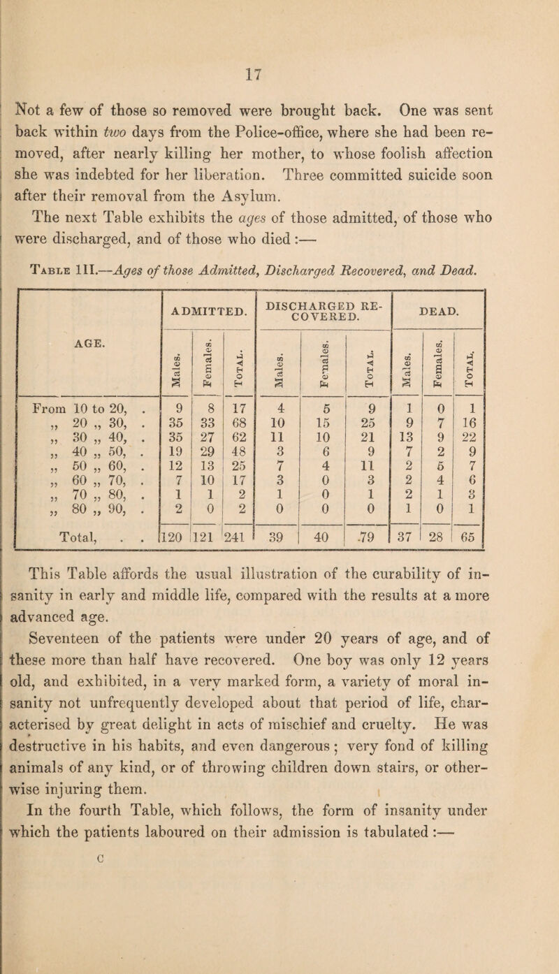 ' Not a few of those so removed were brought back. One was sent : back within two days from the Police-office, where she had been re- : moved, after nearly killing her mother, to whose foolish affection 1 she was indebted for her liberation. Three committed suicide soon I after their removal from the Asylum. The next Table exhibits the ages of those admitted, of those who I were discharged, and of those who died :— Table III.—Ages of those Admitted, Discharged Recovered, and Dead. AGE. ADMITTED. DISCHARGED RE¬ COVERED. DEAD. Males. Females. 1 1 Total. Males. Females. Total. Males. Females. Total. From 10 to 20, . 9 8 17 4 5 9 1 0 1 „ 20 „ 30, . 35 33 68 10 15 25 9 7 16 „ 30 „ 40, . 35 27 62 11 10 21 13 9 22 „ 40 „ 50, . 19 29 48 3 6 9 7 2 9 „ 50 „ 60, . 12 13 25 7 4 11 2 5 7 „ 60 „ 70, . 7 10 17 3 0 3 2 4 6 „ 70 „ 80, . 1 1 2 1 0 1 2 1 3 „ 80 ,, 90, . 2 0 2 0 0 0 1 0 1 Total, 120 !i21 241 1 39 40 -79 37 1 28 ! 65 This Table affords the usual illustration of the curability of in¬ sanity in early and middle life, compared with the results at a more advanced age. Seventeen of the patients w^ere under 20 years of age, and of these more than half have recovered. One boy was only 12 years old, and exhibited, in a very marked form, a variety of moral in¬ sanity not unfrequently developed about that period of life, char¬ acterised by great delight in acts of mischief and cruelty. He was destructive in his habits, and even dangerous; very fond of killing animals of any kind, or of throwing children down stairs, or other¬ wise injuring them. In the fourth Table, which follows, the form of insanity under w’hich the patients laboured on their admission is tabulated :— c