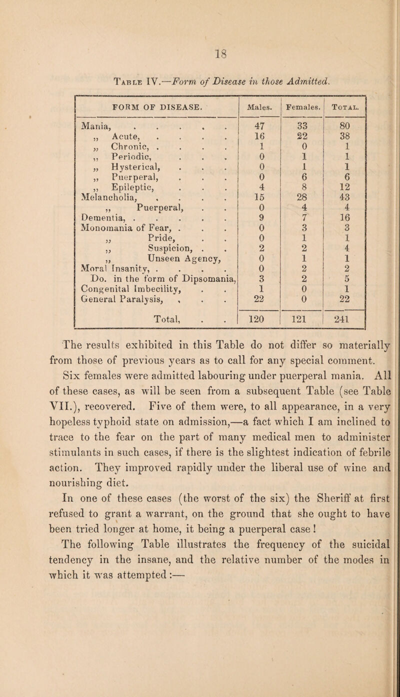 Table IV.—Form of Disease in those Admitted, FORM OF DISEASE. Males. Females. Total. Mania, ..... 47 33 80 „ Acute, .... 16 22 38 „ Chronic, .... 1 0 1 ,, Periodic, 0 1 1 „ Hysterical, 0 1 1 „ Puerperal, 0 6 6 ,, Epileptic, 4 8 12 Melancholia, .... ,, Puerperal, 15 28 43 0 4 4 Dementia, ..... 9 7 16 Monomania of Fear, . 0 3 3 „ Pride, 0 1 1 ,, Suspicion, . 2 2 4 „ Unseen Agency, 0 1 1 Moral Insanity, .... 0 2 2 Do. in the form of Dipsomania, 3 2 5 Congenital Imbecility, 1 0 1 General Paralysis, 22 0 22 T otal, 120 121 241 The results exhibited in this Table do not differ so materially from those of previous years as to call for any special comment. Six females were admitted labouring under puerperal mania. All of these cases, as will be seen from a subsequent Table (see Table VII.), recovered. Five of them were, to all appearance, in a very hopeless typhoid state on admission,—a fact which I am inclined to trace to the fear on the part of many medical men to administer stimulants in such cases, if there is the slightest indication of febrile action. They improved rapidly under the liberal use of wine and nourishing diet. In one of these cases (the worst of the six) the Sheriff at first refused to grant a warrant, on the ground that she ought to have been tried longer at home, it being a puerperal case! The following Table illustrates the frequency of the suicidal tendency in the insane, and the relative number of the modes in which it was attempted :—