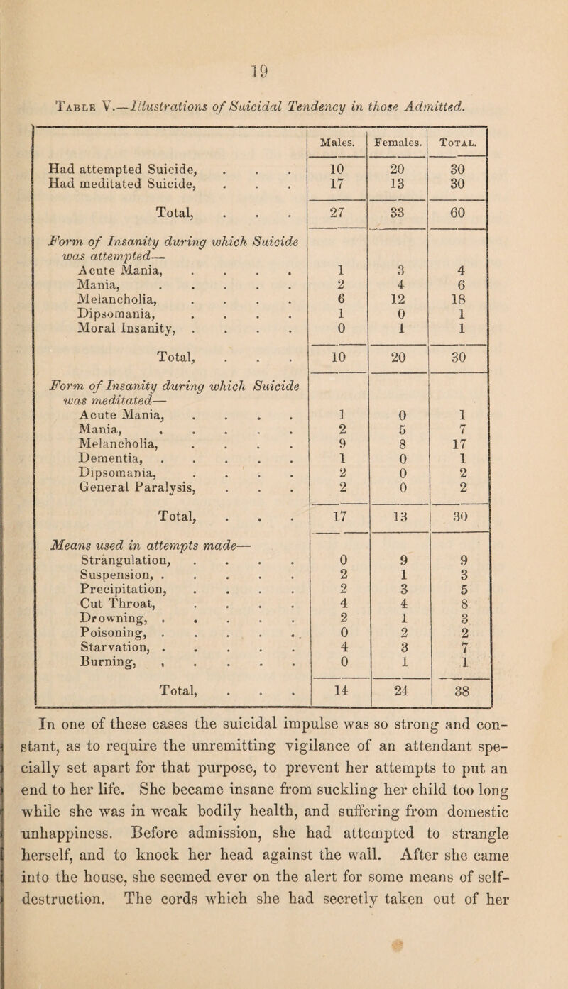 Table V.—Illustrations of Suicidal Tendency in those Admitted. Males. Females. Total. Had attempted Suicide, 10 20 30 Had meditated Suicide, 17 13 30 • • • 27 33 60 Form of Insanity during which Suicide was attempted— Acute Mania, .... 1 3 4 Mania, ..... Melancholia, .... 2 4 6 6 12 18 Dipsomania, .... Moral Insanity, .... 1 0 1 0 1 1 Total, 10 20 30 Form of Insanity during which Suicide was meditated— Acute Mania, .... 1 0 1 Mania, ..... Melancholia, .... 2 5 7 9 8 17 Dementia, ..... 1 0 1 Dipsomania, . . . 2 0 2 General Paralysis, 2 0 2 Total, 17 13 30 Means used in attempts made— Strangulation, .... 0 9 9 Suspension, ..... 2 1 3 Precipitation, .... 2 3 5 Cut Throat, .... Drowning, ..... 4 4 8 2 1 3 Poisoning, . 0 2 2 Starvation,. 4 3 7 Burning, ..... 0 1 1 Total, 14 24 38 In one of these cases the suicidal impulse was so strong and con¬ stant, as to require the unremitting vigilance of an attendant spe¬ cially set apart for that purpose, to prevent her attempts to put an end to her life. She became insane from suckling her child too long while she was in weak bodily health, and suffering from domestic unhappiness. Before admission, she had attempted to strangle herself, and to knock her head against the wall. After she came into the house, she seemed ever on the alert for some means of self- destruction. The cords which she had secretly taken out of her