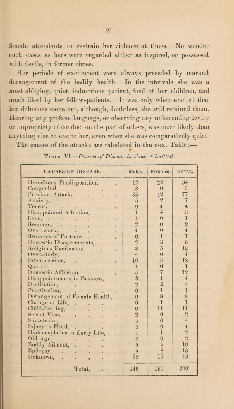 female attendants to restrain her violence at times. No wonder such cases as hers were regarded either as inspired, or possessed witli devils, in former times. Her periods of excitement were always preceded by marked derangement of the bodily health. In the intervals she w^as a most obliging, quiet, industrious patient, fond of tier children, and much liked by her fellow-patients. It was only when excited that her delusions came out, although, doubtless, she still retained them. Hearing any profane language, or observing any unbecoming levity or impropriety of conduct on the part of others, was more likely than anything else to excite her, even when she was comparatively quiet. The causes of the attacks are tabulated in the next Table:— Table VI.—Causes of Disease in those Admitted. CAUSES OF DISEASE. Males. Females. Total. Hereditary Predisposition, 12 22 34 Cong-enital, ..... 3 0 3 Previous Attack, 35 42 77 Anxiety,. 5 2 7 Terror, ..... 0 4 4 Disappointed Affection, 1 4 5 l/ove, ...... 1 0 1 Remorse, ..... 2 0 2 Over-work, .... 4 0 4 Reverses of Fortune, . 0 1 1 Domestic Disayfreements, 2 3 5 Religious Excitement, 8 5 13 Over-study, .... 4 0 4 Intemperance, .... 10 8 18 Quarrel,. 1 0 1 Domestic Affliction, 5 7 12 Disappointments in Business, 3 1 4 Destitution, .... 2 2 4 Prostitution, .... 0 1 1 Derangement of Female Health, 0 8 8 Change of Life, .... 0 1 1 Child-bearing, .... 0 11 11 Secret Vice, .... 2 0 2 Sun-stroke, ..... 4 0 4 Injury to Head, .... 4 0 4 Hydrocephalus in Early lafe, 1 1 2 Old Age, ..... 2 0 2 Bodily Ailment, .... 5 5 10 Epilepsy, ..... 5 8 13 Unknown, . . , . . 28 15 43
