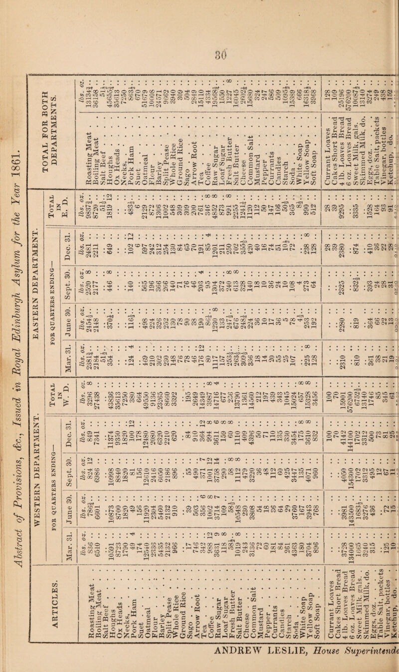 Ahstrad of Provisions^ Ac., Issued in Royal Edinburgh Asylum for the Year 1861. X H O P9 pH 73 H Pi 1-5 ^ H W O fl H H O • H W . 00 coht r4C9 c»># HtJ .^co^»0'^t)OccoaiOO-H(MOo>'^ciO'«^QOot^^(?<jo>+it-»coasioa5tooooo ©^coiOiTiiOr— .C5»—I—< '^C'^C^OOAOCCOtO'^COiCCOOO'—'COiCi^O^OCC^COGM^OOOCCi^^Oi CO ^ C^^O^OrHrH^CN^ !—|iO ^ CO i^CO'^CQ rHrH rH rH rH T^ COCi CS O HKq ^Ot^OT^iCiCOf^ ObOCC'^t>«’^CO^m —'CSOt— »0 «0 O CO C^ tI cs •—11—' T' iC ?-w ■ feck's fl Sue 0) cpq CO CO cc5 ^ o a c3 w 00 o . 'I <U o ixj ai O D 4) • • <» g.a c 3 O o o o • & o P be u <v 3,5^ 3 . t« 73 C a)73'®_aCQcoS®5‘l'®^ ;i<ajOo30«7s^OL2aj3 cs; ^ s-iS'!-iajoo30«'rtJ30^2ajP«^Oti.'o PifCiv3WOSf;CL<7:OhWPP73?Ot»<iHOtf(-^&<73 0CjSa<007373?HK> CO iix! • r:»c3 2 «■« ra +j O 073 73 CU P.0! • 5 ® CL * ^ 2 73 ” S ® “= >73 »»•••<?<.. . O • ... ■ 00 rt3«^ Hlc^ . O ^ Oi CO CO lO I—I ^ QO 1--. 00 05 00 rH WIN Hkt HlC^ ^0^ C0<l005<M20(MC005a5O^OC<JC0'Hi0rHO(MOl>«^Oi0 00OC^ 00 O^r-OOH’OOO'^H^^t^OiiibTHO^T—(LOH^'COuO'CD 05’H rH 00 CO o O CO CO CS l>-CO 00 00 05 C<l rH rH r-1 rH CO 05^0 CS fH rH rH rH • <72 c; ^ u O ;h P CQpq o • 03 ■S' gs 3 3 OO CO U5 CU 03 - t* >: 3 3 » O CJ h^l^' S§ ^ S ^ /ci 73 73 ^ m Tj ® • 373 6 • ®3o'® •±i ' O ^ lT P. 3 s - 03 *—30 bc^ 2-2 be. s -rt ®. hh;>^4; CO Oi >0 >3 CO tH CO rH ( C-^ CO gl M •(NCOOOS^ ' CO CO H H Ph w « cO O <v Q <5 . r<i . <it» ^ 00 ^ • HH s HH (M * to -HlCl HM •O 05H-<^ir:)C0CC‘5Dl>«05a0O*-<»r:>O>O'MH<rHt>«l0rHt-* •rH i^bGSCOC<lrH rH (MOIC^t^CO'^ CO cs CH CO 00 • rH CO Ol OH CO • 00 • o CO ft 03 73 3^00 o . 00 <30 lO (M » rH ir^rHCOO^^rH (M CO CO CO rH rH CS MiCT • CO • 05 04 CH CO ' CO • 00 • CO cs ft p H o CO HIC^ HW- HH rics 05 H Of p r«d rH 04 »H 04 •CO • • rH • C4 CO 04 rH iH 04 rH f-H 04 CD C4 04 04 rH • • 04 04 • CO • CO ft (4 O <*0 C« ^ : : : : rtH- HC<5 I-H rH !:? 00 00 lO cO >—I CO ' CO rH 050'C<IOOO^DGO?DCDOI>*h-COCOC5CDOOH<OWtiiOI>* • C^ .':DrHOCOH1t>«trTHI>-OOrrOuO:DOCOrHrHOHtriC^-0 •rH»rH(NCOC^rH rH rHrH-T^ C^COCO rH »0 CO ‘ (N rH • CO CS o * tH ■ 00 ‘ GO ^ 05 '. ' CO C<l rH C < P H Z H ? 00 o. • CO • 00 CO S 22 ?< CO 0^ cDcoooTHO<:Dii:>os^ . CO 1—I lO GO X* »0 CO CD ^ 05 •CO'XiC<JCO'iD»0»HC^5CCO COiO»l>* iO5(O5CO00CO tH CO HH C^ kOC5a5l>«Dt^^O—<oC<lt^(05CO^H^t^CCCD • CS'rH THG0-^t^C0a5CDCDrH(05C0H<'^C<liOO5iO •rH':DCO<05t>-':DC<H-^COlOC<lr-1-^COOO'DCOrH CHtH CO rH C0rH*rH rHiO ilOCO H5< OO^ODlOCDirMCrH Ot^^OOiOrHH^OOHi^ rH 05 0<» r-( t>. CO iC ':D ^ CO rH rr rH kO H w H ai i ft m Q a 2 i p ft ft H 73 ft Z H 3 A « H lA 0 & PS O b. a • (M C« C30 50 CO <30 ■ COCO • eo ; 03) fH __ -HH S OO CO H^OOOCOOOOOO . h-.iOC^ol>00 00CS--<C^ •COCOOOrHrHHHOCOO^<» rH 05 rH D4 «D C<l HHOrH*rH'H05OOC5CDO^Ol0OH^»0O<M '00—''iD05rHiO^-HO05»0t^THC0C0^b^r-(C0 • OSCOaS'JDrH rH CO rH rH CO tH rH CO CO CO rH ^ CO CO 00!5^00^(MOCOrHlC<! Ot^THOO^Ot-.000<i. fH rH ^ CO lO K tH rH CO O CO p. CD CO .;c<l.l>0^^«0000 ^ •-H - rH 2 ‘M CO ;S GO 05 CO OOOOrHCDO'^DO'^DtD • 05 05 GO IlO -H r-( i-O GO 05 •05 00 00 fH<:CTHO—^00 O GO rH C<5 (M ^ (M lCO'Hf-400000(M050CDOC(MO^I>-»i^rHO • 5C05b-O5005»0THl>-CSC0HH»-H^C'05'HCC|>.CD • -rtiCOOt^C^ rHTHC<l rH -THrsHtHOO^ rH CO rH CO CO 00(NC9l^iC<ll>rHq -kCiOOr-^05rHC0Mt • o CO CO •'f • I—' CO to o CO (V a d ^ I I ! ! : : I ! t ! t I ! , ?D ^ CO O O 05 <D O O 05 O &5 00 o • l>* O c<l o CD CO rH r^t^CO •OOt^OO iH05COtH'H05 CD O GO ^ iH (M uO C<5 • CD COt^ 05C0CD05H^0500Q0O00HH00CD HHO^O^-COOO *C0O50OrHO»0’THC0OV0rHC0CDD5CDCDH<CD • UOCOOt^rH IOD500 t--rH05l> rH CO O? CO CO CO -J»?a ' rH O CO CD CO 05 iC ‘ • GO O CO t> CO •t^rH- • 05 lO CO 05 ^ • CO CO r-< CO rH CO Vi 03 • tH ^ I ! • ! o. .coo rH CO O 05 O CD lO 05 CD OOCO-H .O5D105H^t>-*HC0C0c0CD ftiOO^ oOt— r-«liOCOrHtHOa CO OOOrH • 05 00 * 00 HCq |;^C0'M00rHG00005‘?0C0C<IO^H^^C0O'H^C0 •rH'HrHG0CCrHW0rH«»HC0t'^CDG000C0CDC0O05 • l>C0O5COrH OeSH rH (MCOtHI'**00 CO rH CO CO 00 O ID) O lOO- • OJ O CD rH r-( . <N «H ( • O CD OH CO • iH < CO H; rH CO CO CO ft ft o H ft H <<ft cs^ • • ...t- * .* j2s5.. y *2 3^'b® !3£^ <3! '3‘3‘r-■* •• fibcg”^ M 3 P ^Ceft „ o'® . ft * ! -cw-SmS* •2phS’^22c -fe • s g 3 3 • ^ o a C3 V^VQ>0dCtJ'^J=!0^^dc!3^^; ftfttzll!0;z;ft730ftmc^0wHHOftftftt»OftgftOO73t»! ■'S’c'H g p ? “ pi £ 2 >“mft ft O £ ^ C 3 ._ . H , -1 o ;'p 3 ^ 3 * ft ft C ® 2-^ P 3 ft s ® . 1 ' ^ OD I O O) ' ft^ii • . C P ■« ft| c 33 3 S HD P ^ (u bc^: ■ <1; G tn ,3 O o 3 ft bC^ G ■'-’ fcC3-5 ®. 73 73WH>^M( S >»- ANDREW LESLIE, House Superintende