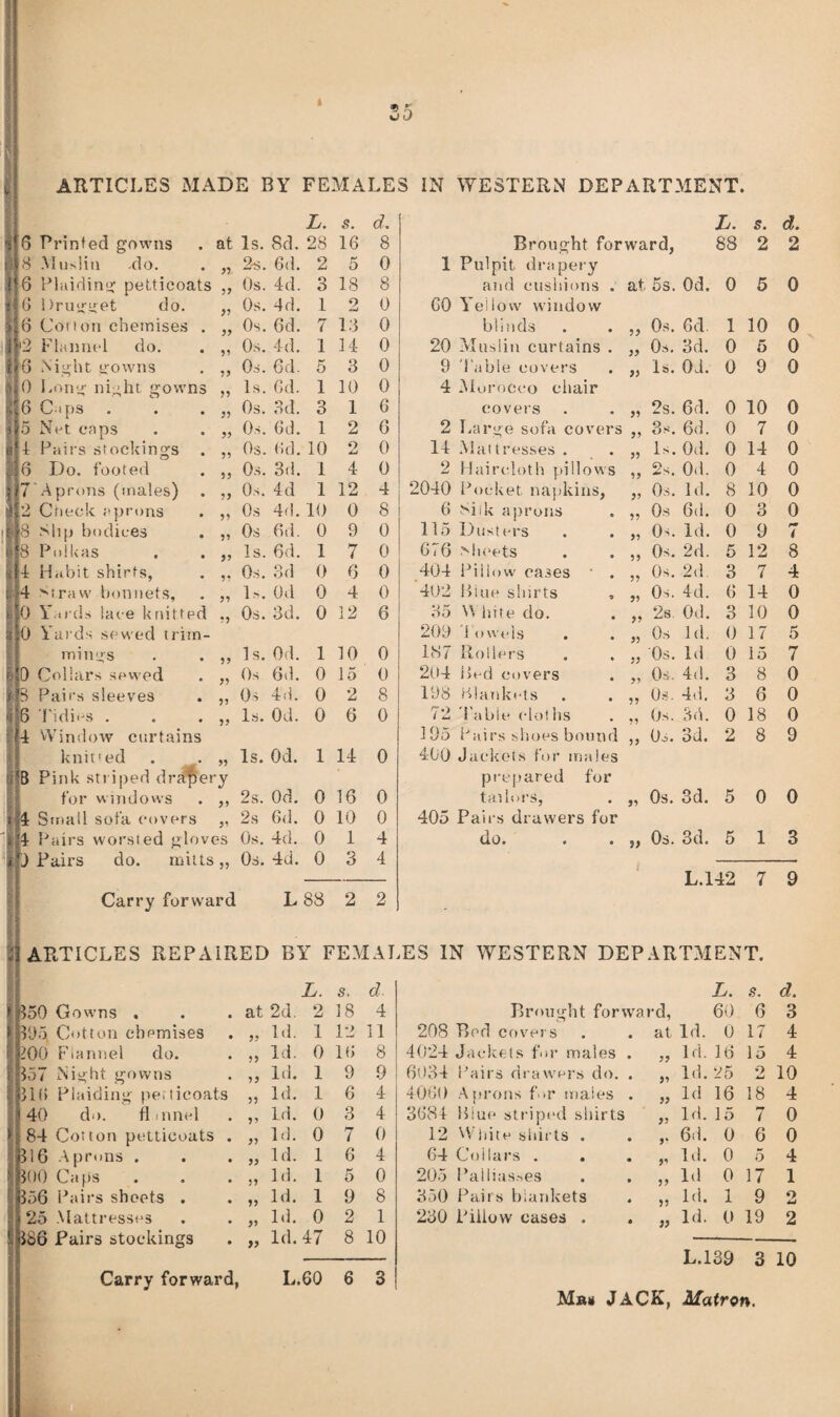 ARTICLES MADE BY FEMALES IN WESTERN DEPARTMENT. ||6 Printed gowns ■18 Mn>!iii -do. ifO Pliuding petticoats l?G Drugget do. ijO Cor I on chemises jr2 Flannel do. 6 Night gowns 0 Long night gowns 6 C i{>s 5 Net caps 4. Pairs stockings 6 Do. footed 7'Aprons (males) 2 Crieck :']}rons 8 Slip bodices 8 Polkas -t Habit shirts, 4 :^traw bonnets, CO \..r(Ls lace knitted 0 Yards sewed trim¬ mings . . „ 0 Collars sewed . „ . B Pairs sleeves . „ f 6 Tidies . . . „ I’li VVindow curtains knifed . .. „ Pink striped dra’^ery for Windows . ,, 14 Small sofa covers ,, li Pairs worsted gloves b Pairs do. milts at >5 >7 77 77 77 77 7? 7? 77 77 77 77 77 77 Is. 8d. 2-s. 6(1. Os. 4d. Os. 4d. Os. 6d. Os. 4d. Os. 6d. Is. Gd. Os, od. Os. Gd. Os. Gd. Os. 3d. Os. 4d Os 4d. Os Gd, Is. Gd. Os. 3d D. Oil Os. 3d. Is. Od. Os Gd. Os 4d. Is. Od. 55 2s. Od. 2s Gd. Os. 4d. Os. 4d. L. s. d. 28 16 8 2 5 0 3 18 8 1 2 0 7 13 0 1 14 0 5 3 0 1 10 0 3 16 1 2 0 10 2 0 1 4 0 1 12 4 10 0 8 0 9 0 17 0 0 G 0 0 4 0 0 12 6 110 0 0 15 0 0 2 8 0 6 0 Is. Od. 1 14 0 0 16 0 0 10 0 0 14 0 3 4 Carry forward L 88 2 2 Brought forward, L. 88 s. 2 d. 2 1 Pulpit drapei-y and eiishions . at Ss. Od. 0 5 0 GO Yellow window blinds 77 Os. Gd 1 10 0 20 ATusiiu curtains . 77 Os. 3d. 0 5 0 9 4'able covers 77 Is. Od. 0 9 0 4 .Morocco ciiair covers 77 2s. 6d. 0 10 0 2 Large sofa covers 77 3s. 6d. 0 7 0 14 Mattresses . 77 Is. Od. 0 14 0 2 Haircloth pillows 77 2s. Od. 0 4 0 2040 Pocket napkins, 77 Os. 1(1. 8 10 0 6 ■Silk aprons 77 Os 6(1. 0 o O 0 115 Dusters 77 Os. Id. 0 9 1 G76 >!ieets 7? Os. 2d. 5 12 8 404 Pillow cases ■ . 77 Os. 2d. 3 7 4 '402 Biue shirts , 77 Os. 4d. G 14 0 35 bite do. 77 2s Od. O 10 0 209 4 oweis 7? 77 Os Id. 0 17 5 187 Rollers Os. Id 0 15 7 2ii4 BiM covers 77 Os. 4d. 3 8 0 198 Blankets 77 O.s. 4d, 3 6 0 72 I'abie clotlis 77 Os. 3d, 0 18 0 195 Pairs siloes bound 77 Os. 3d, 2 8 9 400 Jaekois f or males prepared for tailors, ,, Os, 3d. 5 0 0 405 Pairs drawers for do. „ Os. 3d. 5 1 3 L.142 7 9 ,1 fj ARTICLES REPAIRED BY FEMALES IN WESTERN DEPARTMENT. L. s. d. L. .9. d. 1 150 Gowns . at 2d. 2 18 4 Brought forw'ard, 60 6 3 195 Cotton chemises 7? Kl. 1 12 11 208 Bed covers at Id. 0 17 4 100 Flannel do. 77 Id. 0 1(5 8 4024 Jackets foi' males . 7? Id. 16 15 4 i 157 Night gowns 77 Id. 1 9 9 6t)34 Pairs drawers do. . 77 Id. 25 •7 10 IK) Plaidiiig pe.ticoats 77 Id. 1 6 4 40G() .Aprons f.r males . 77 Id 16 18 4 i 40 do. fliunel 77 Id. 0 3 4 3684 Biue striped shirts 77 Id. 15 0 [ 84 Cotton petticoats . 77 Id. 0 7 0 12 Wliite shirts . 7* 6d. 0 6 0 1 116 .Aprons . 77 Id. 1 6 4 64 Collars . . 7' Id. 0 5 4 5 loo Caps 77 1(1. 1 K O 0 205 Palliasses 77 Id 0 17 1 i 156 Pairs sheets . 77 Id. 1 9 8 350 Pairs biaid<ets 77 Id. 1 9 O ! 25 .Mattresses Id. 0 2 1 230 Pillow cases . . Id. U 19 2 \ 186 Pairs stockings 77 Id. 47 8 10 1 L.139 3 10 1 Carry forward, L. 60 6 3 Mbh Jack, Matron. !