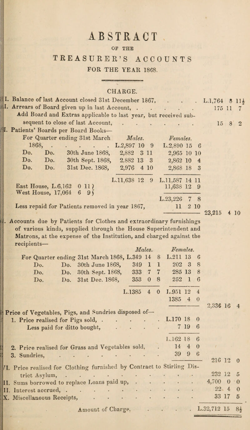 OF THE TREASURER’S ACCOUNTS FOR THE YEAR 1868. CHARGE. HI. Balance of last Account closed 31st December 1867, Al. Arrears of Board given up in last Account,. Add Board and Extras applicable to last year, but received sub¬ sequent to close of last Account, ...... HI. Patients’ Boards per Board Books— L.1,764 8 1U 175 11 7 15 8 2 For Quarter ending 31st March Males. Females. 1868, . • • • • L.2,897 10 9 L.2,890 15 6 Do. Do. 30th June 1868, 2,882 3 11 2,965 10 10 Do. Do. 30th Sept. 1868, 2,882 13 3 2,862 10 4 Do. Do. 31st Dec. 1868, 2,976 4 10 2,868 18 3 L.11,638 12 9 L.11,587 14 11 East House, L.6 ,162 0 in 11,638 12 9 West House, 17 ,064 6 9 J L.23,226 7 8 Less repaid for Patients removed in year 1867, 11 2 10 23,215 4 10 . Accounts due by Patients for Clothes and extraordinary furnishings of various kinds, supplied through the House Superintendent and Matrons, at the expense of the Institution, and charged against the recipients— Males. Females. For Quarter ending 31st March 1868, L.349 14 8 L.211 13 6 Do. Do. 30th June 1868, 349 1 1 202 3 8 Do. Do. 30th Sept. 1868, 333 7 7 285 13 8 Do. Do. 31st Dec. 1868, 353 0 8 252 1 6 L.1385 4 0 L.951 12 4 1385 4 0 Price of Vegetables, Pigs, and Sundries disposed of— 1. Price realised for Pigs sold, .... . L.170 18 0 Less paid for ditto bought. • 7 19 6 L.162 18 6 2. Price realised for Grass and Vegetables sold, . 14 4 0 3. Sundries, ....... • 39 9 6 2,336 16 4 fl. Price realised for Clothing furnished by Contract to Stirling Dis¬ trict Asylum, ...••••••• II. Sums borrowed to replace Loans paid up, ..... II. Interest accrued, ...••••••• X. Miscellaneous Receipts,. 216 12 0 232 12 5 4,700 0 0 22. 4 0 33 17 5