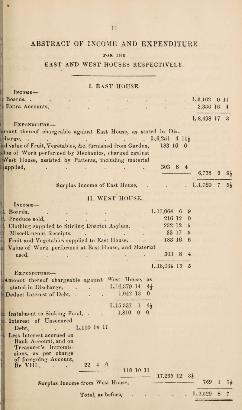 ABSTRACT OF INCOME AND EXPENDITURE FOR THE EAST AND WEST HOUSES RESPECTIVELY. i. east house. Income— b Boards, ......... L.6.162 0 11 | Extra Accounts, ....... 2,336 16 4 - - L.8,498 17 3 Expenditure— mount thereof chargeable against East House, as stated in Dis¬ charge, ....... L.6,251 4 11* nd value of Fruit, Vegetables, &c. furnished from Garden, 183 16 6 i hie of Work performed by Mechanics, charged against hifVest House, assisted by Patients, including material Supplied, ...... 303 8 4 - 6,738 9 9} Surplus Income of East House, . . . L. 1,760 7 5^ ( . 1. 4 •n II. WEST HOUSE. Income— Boards, ...... L.17,064 6 Produce sold, ..... 216 12 Clothing supplied to Stirling District Asylum, . 232 12 Miscellaneous Receipts, . . . • 33 17 Fruit and Vegetables supplied to East House, . 183 16 Value of Work performed at East House, and Material used, ...... 303 8 9 0 5 5 6 4 Expenditure— L.18,034 13 '.sAmount thereof chargeable against stated in Discharge, : Deduct Interest of Debt, . West House, as L.16,379 14 4* 1,042 13 0 ll I..15,337 1 4} Instalment to Sinking Fund, . . 1,810 0 0 Interest of Unsecured Debt, . . . L.140 14 11 Less Interest accrued on Bank Account, and on Treasurer’s Intromis¬ sions, as per charge of foregoing Account, Br. VIII., . . 22 4 0 --118 10 11 _ 17,265 12 Surplus Income from West House, - Total, a» before, .... 5 — 769 1 1*