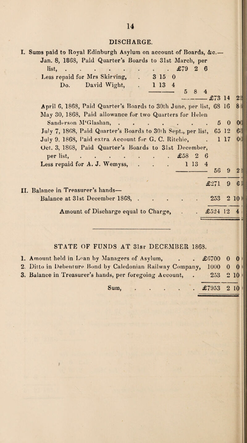 DISCHARGE. I. Sums paid to Royal Edinburgh Asylum on account of Boards, <5ic.— Jan. 8, 186S, Paid Quarter’s Boards to 31st March, per list,.£79 2 6 Less repaid for Mrs Skirving, . 3 15 0 Do. David Wight, . 1 13 4 -— 5 8 4 -£73 14 2 April 6, 1868, Paid Quarter’s Boards to 30th June, per list, 68 16 8 May 30, 1868, Paid allowance for two Quarters for Helen Sanderson M'Glashan, . . . . . . .5 0 0* July 7, 1868, Paid Quarter’s Boards to 301h Sept., per list, 65 12 6 July 9. 1868, Paid extra Account for G. C. Ritchie, . 1 17 0*. Oct. 3, 1868, Paid Quarter’s Boards to 31st December, per list, ....... £58 2 6 Less repaid for A. J. Wemyss, . . . 113 4 - 56 9 2 £271 9 6 II. Balance in Treasurer’s hands— Balance at 31st December 18G8,. 253 2 10 Amount of Discharge equal to Charge, . . £524 12 4 STATE OF FUNDS AT 31sr DECEMBER 1863. 1. Amount held in Loan by Managers of Asylum, . . £6700 0 0 * 2. Ditto in Debenture Bond by Caledonian Railway Company, 1000 0 0 > 3. Balance in Treasurer’s hands, per foregoing Account, . 253 2 10 » Sum,.£7953 2 10 »