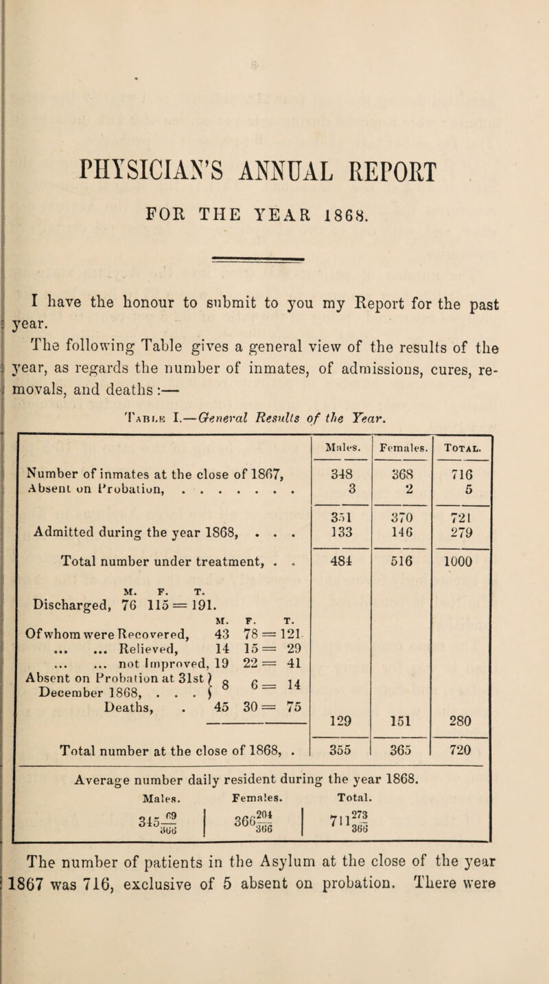 PHYSICIAN’S ANNUAL REPORT FOR THE YEAR 1868. I have the honour to submit to you my Report for the past year. The following Table gives a general view of the results of the year, as regards the number of inmates, of admissions, cures, re¬ movals, and deaths:— Table I.—General Results of the Year. Males. Females. Total. Number of inmates at the close of 1807, 348 368 716 Absent on Probation, . . . 3 2 5 3ol 370 721 Admitted during the year 186S 9 • • • 133 146 279 Total number under treatment, . . 484 516 1000 M. F. T. Discharged, 76 115=191. M. F. T. Of whom were Recovered, 43 78 = 121- .Relieved, 14 15= 29 .not Improved, 19 22= 41 Absent on Probation at 31st) „ December 1868, . . . ) 6= 14 Deaths, . 45 30= 75 129 151 280 Total number at the close of 1868, . 355 365 720 Average number daily resident during the year 1868. Males. Females. Total. 0,-^9 I 345— *»£ 7il2- ' 366 The number of patients in the Asylum at the close of the year i 1867 was 716, exclusive of 5 absent on probation. There were