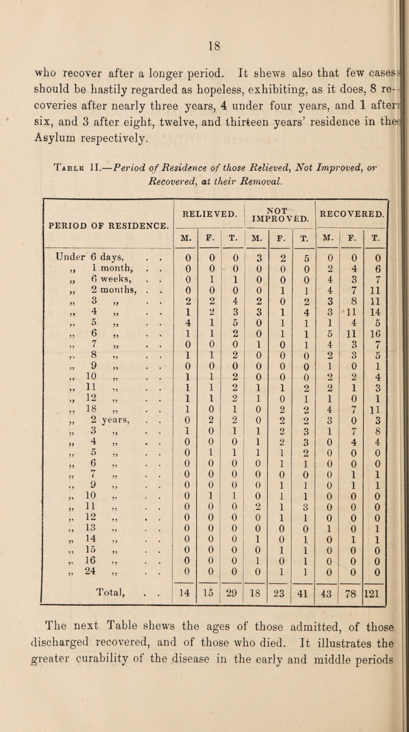 who recover after a longer period. It shews also that few cases should be hastily regarded as hopeless, exhibiting, as it does, 8 re¬ coveries after nearly three years, 4 under four years, and 1 after six, and 3 after eight, twelve, and thirteen years’ residence in the Asylum respectively. Table II.—Period of Residence of those Relieved, Not Improved, or Recovered, at their Removal. PERIOD OF RESIDENCE. RELIEVED. NOT IMPROVED. RECOVERED. M. F. T. .. i M. F. T. M. F. T. Under 6 days, 0 0 0 3 2 5 0 0 0 33 1 month, 0 0 0 0 0 0 2 4 6 33 6 weeks, 0 1 1 0 0 0 4 3 7 33 2 months, 0 0 0 0 1 1 4 7 11 33 3 33 2 2 4 2 0 2 3 8 11 33 4 33 1 2 3 3 1 4 3 *11 14 33 5 33 4 1 5 0 1 1 1 4 5 33 6 33 1 1 2 0 1 1 5 H 16 33 7 33 0 0 0 1 0 1 4 3 t 3 3 8 33 1 1 2 0 0 0 2 3 5 33 9 33 0 0 0 0 0 0 1 0 1 33 10 33 1 1 2 0 0 0 2 2 4 33 11 33 1 1 2 1 1 2 2 1 3 33 12 33 1 1 2 1 0 1 1 0 1 — 3 3 18 33 1 0 1 0 2 2 4 7 11 33 2 years, 0 2 2 0 2 2 3 0 3 33 3 33 1 0 1 1 2 3 1 7 8 33 4 33 0 0 0 1 2 3 0 4 4 33 5 3 3 0 1 1 1 1 2 0 0 0 33 6 33 0 0 0 0 1 1 0 0 0 33 7 33 0 0 0 0 0 0 0 1 1 3 3 9 33 • 0 0 0 0 1 1 0 1 1 33 10 33 0 1 1 0 1 1 0 0 0 33 11 33 . 0 0 0 2 1 3 0 0 0 33 12 33 0 0 0 0 1 1 0 0 0 33 13 33 0 0 0 0 0 0 1 0 1 33 14 33 0 0 0 1 0 1 0 1 1 33 15 33 * 0 0 0 0 1 1 0 0 0 33 16 33 0 0 0 1 0 1 0 0 0 33 24 33 0 0 0 0 1 1 0 0 0 Total, • • j 14 15 29 18 23 41 43 78 121 The next Table shews the ages of those admitted, of those discharged recovered, and of those who died. It illustrates the greater curability of the disease in the early and middle periods