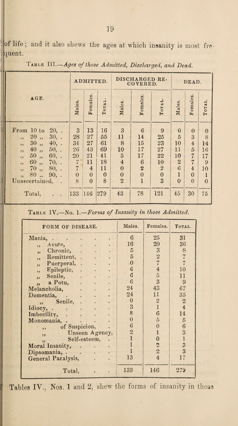 of life; and it also shews the ages at which insanity is most fre¬ quent. ( rp I ABLE HI.—Ages of those Admitted, Discharged, and, Dead. AGE, ADMITTED. DISCHARGED RE¬ COVERED. DEAD. Males. Females. i-9 •<! O H Males. Females. Total. Males. Females. Total. From 10 to 20, . 3 13 16 3 6 9 0 0 0 „ 20 „ 30, . 28 27 55 11 14 25 5 3 8 ,, 30 „ 40, . 34 27 61 8 15 23 10 4 14 .» 40 „ 50, . 26 43 69 10 17 27 11 5 16 „ 50 „ 60, . 20 21 41 5 17 22 10 7 17 ,, 60 „ 70, . 7- 11 18 4 6 10 2 7 9 „ 70 „ 80, . 7 4 11 0 2 2 6 4 10 „ 80 „ 90, . 0 i 0 0 0 0 0 1 0 1 Unascertained, 8 ! 0 8 2 1 3 0 0 0 Total, . . 133 146 279 43 78 121 45 30 75 Tablk IV.—No. 1.—Forms of Insanity in those Admitted. FORM OF DISEASE. Males. Females. Total. Mania, ..... 6 25 31 ., Acute, 16 20 36 „ Chronic, 5 3 8 ,, Remittent, . 5 2 7 „ Puerperal, . .0 7 rr i ,, Epileptic, 6 4 10 „ Senile, 6 5 11 „ a Potu, 6 3 9 Melancholia, 24 43 67 Dementia, .... 24 11 35 „ Senile, . 0 2 2 Idiocy, . 3 1 4 Imbecility, .... 8 6 14 Monomania, .... 0 5 5 ,, of Suspicion, 6 0 6 ,, Unseen Agency, 2 1 3 „ Self-esteem, 1 0 1 Moral Insanity, 1 2 3 Dipsomania, .... 1 2 3 General Paralysis, 13 4 17 Total, 133 146 279 Tables IV., Nos. 1 and 2, shew the forms of insanity in those