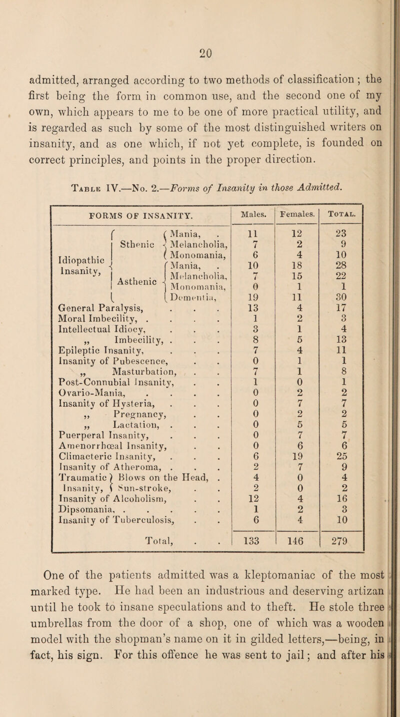 admitted, arranged according to two methods of classification ; the first being the form in common use, and the second one of my own, which appears to me to be one of more practical utility, and is regarded as such by some of the most distinguished writers on insanity, and as one which, if not yet complete, is founded on correct principles, and points in the proper direction. Table IV.—No. 2.—Forms of Insanity in those Admitted. FORMS OF INSANITY. Males. Females. Total. r Mania, 11 12 23 Sthenic ■< Melancholia, i 2 9 Idiopathic Monomania, r Mania, 6 10 4 18 10 28 Insanity, Asthenic - Melancholia, *7 4 15 1 22 Monomania, 0 1 v Dementia, 19 11 30 General Paralysis, 13 4 17 Moral Imbecility, . 1 2 3 Intellectual Idiocy, 3 1 4 >> Imbecility, 8 5 13 Epileptic Insanity, 7 4 11 Insanity of Pubescence * • • 0 1 1 Masturbation, 7 1 8 Post-Connubial insanity, 1 0 1 Ovario-Mania, 0 2 2 Insanity of Hysteria, 0 7 7 Pregnancy, • • 0 2 2 Lactation, 0 5 5 Puerperal Insanity, 0 7 7 Amenorrhoeal Insanity, 0 6 6 Climacteric Insanity, 6 19 25 Insanity of Atheroma, 2 7 9 Traumatic i Blows on the Head, . 4 0 4 Insanity, 1 Sun-stroke, 2 0 2 Insanity of Alcoholism, • • 12 4 16 Dipsomania i • • • • • 1 2 3 Insanity of Tuberculosis, 6 4 10 Total, 133 146 279 One of the patients admitted was a kleptomaniac of the most marked type. He had been an industrious and deserving artizan until he took to insane speculations and to theft. He stole three umbrellas from the door of a shop, one of which was a wooden model with the shopman’s name on it in gilded letters,—being, in fact, his sign. For this offence he was sent to jail; and after his