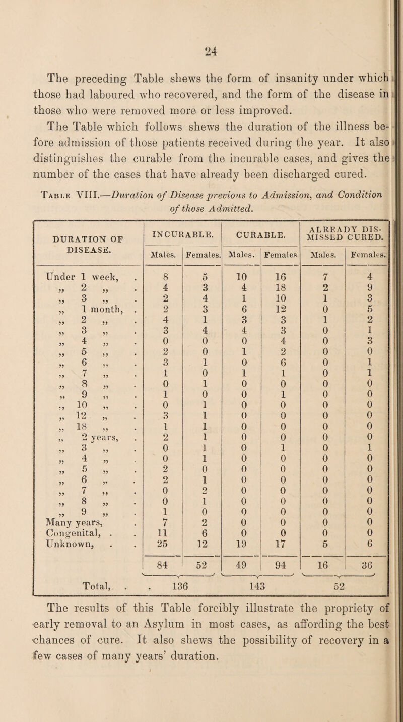 The preceding Table shews the form of insanity under which those had laboured who recovered, and the form of the disease in those who were removed more or less improved. The Table which follows shews the duration of the illness be¬ fore admission of those patients received during the year. It also distinguishes the curable from the incurable cases, and gives the number of the cases that have already been discharged cured. Table VIII.—Duration of Disease previous to Admission, and Condition of those Admitted. DURATION OF DISEASE. INCURABLE. CURABLE. ALREADY DIS¬ MISSED CURED. Males. Females. Males. Females Males. Females. Under 1 week, 8 5 10 16 7 4 11 2 „ 4 3 4 18 2 9 11 3 „ 2 4 1 10 1 3 11 1 month, . 2 3 6 12 0 5 11 2 „ 4 1 3 3 1 2 11 3 „ 3 4 4 3 0 1 11 4 „ 0 0 0 4 0 3 11 5 „ 2 0 1 2 0 0 11 6 „ 3 1 0 6 0 1 7 „ 1 0 1 1 0 1 11 B „ 0 1 0 0 0 0 11 9 „ 1 0 0 1 0 0 1 1 10 „ 0 1 0 0 0 0 11 12 „ 3 1 0 0 0 0 11 18 „ 1 1 0 0 0 0 11 2 years, 2 1 0 0 0 0 11 3 „ 0 1 0 1 0 1 11 4 „ 0 1 0 0 0 0 11 5 „ 2 0 0 0 0 0 11 6 „ 2 1 0 0 0 0 11 7 „ 0 2 0 0 0 0 11 8 „ 0 1 0 0 0 0 11 9 „ 1 0 0 0 0 0 Many years, 7 2 0 0 0 0 Con genital, . 11 6 0 0 0 0 Unknown, 25 12 19 17 5 6 > 84 52 j 49 94 16 36 Total, 136 143 52 The results of this Table forcibly illustrate the propriety of ■early removal to an Asylum in most cases, as affording the best ■chances of cure. It also shews the possibility of recovery in a few cases of many years’ duration.