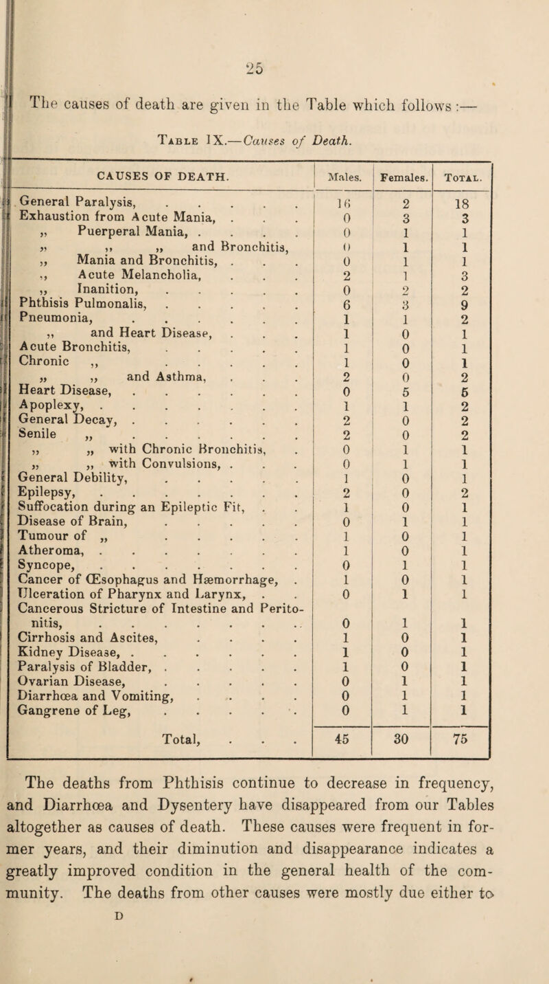 The causes of death are given in the Table which follows:— Table IX.— Causes of Death. CAUSES OF DEATH. Males. Females. Total. i General Paralysis, ..... 16 2 18 1 Exhaustion from Acute Mania, . 0 3 3 „ Puerperal Mania, .... 0 I 1 » ,, „ and Bronchitis, 0 1 1 „ Mania and Bronchitis, . 0 1 1 ,, Acute Melancholia, „ Inanition, 2 1 3 0 2 2 Phthisis Pulmonalis, 6 3 9 Pneumonia, .... 1 I 2 ,, and Heart Disease, 1 0 1 Acute Bronchitis, 1 0 1 Chronic ,, .... 1 0 1 „ „ and Asthma, 2 0 2 Heart Disease, .... 0 5 5 I Apoplexy,. 1 1 2 I General Decay, .. 2 0 2 Senile „. 2 0 2 „ „ with Chronic Bronchitis, 0 1 1 „ ,, with Convulsions, . 0 1 1 General Debility, ..... 1 0 1 Epilepsy,. Suffocation during an Epileptic Fit, 2 0 2 1 0 1 Disease of Brain,. 0 1 1 Tumour of „ ..... 1 0 1 Atheroma, ....... 1 0 1 Syncope,. 0 1 1 Cancer of (Esophagus and Haemorrhage, . 1 0 1 Ulceration of Pharynx and Larynx, Cancerous Stricture of Intestine and Perito- 0 1 1 nitis, Cirrhosis and Ascites, .... 0 1 1 1 0 1 Kidney Disease, ...... 1 0 1 Paralysis of Bladder, ..... 1 0 1 Ovarian Disease,. 0 1 1 Diarrhoea and Vomiting, .... 0 1 1 Gangrene of Leg, . . . . 0 1 1 Total, • • • 45 30 75 The deaths from Phthisis continue to decrease in frequency, and Diarrhoea and Dysentery have disappeared from our Tables altogether as causes of death. These causes were frequent in for¬ mer years, and their diminution and disappearance indicates a greatly improved condition in the general health of the com¬ munity. The deaths from other causes were mostly due either to D