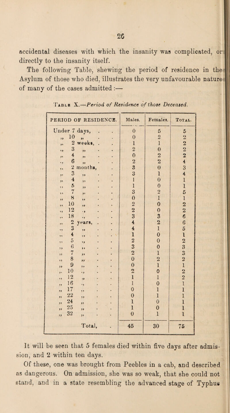 accidental diseases with which the insanity was complicated, or directly to the insanity itself. The following Table, shewing the period of residence in the; Asylum of those who died, illustrates the very unfavourable natures j of many of the cases admitted :— Tabl* X.— Period 0/ Residence of those Deceased. | PERIOD OF RESIDENCE. Males. Females. Total. Under 7 days, 0 5 5 >> 10 yy 0 2 2 D 2 week*, . 1 1 2 3 yy 2 0 2 4 yy 0 2 2 *9 6 yy 2 2 4 y y 2 month*, 3 0 3 yy 3 yy 3 1 4 yy 4 yy 1 0 1 y y 5 yy 1 0 1 y > 7 yy 3 2 5 yy 8 yy 0 1 1 yy 10 yy 2 0 2 yy 12 * y 2 0 2 y * 18 M 3 3 6 yy 2 years, . 4 2 6 yy 3 yy 4 1 5 yy 4 yy 1 0 1 y y 5 yy 2 0 2 yy 6 y y 3 0 3 yy i yy 2 1 3 yy 8 yy 0 2 2 yy 9 yy 0 1 1 yy 10 *y 2 0 2 yy 12 yy 1 1 2 yy 16 * y 1 0 1 yy 17 y y 0 1 1 yy 22 yy 0 1 1 yy 24 yy 1 0 1 yy 25 yy 1 0 1 yy 32 yy 0 1 1 ! Total, • 45 30 75 It will be seen that 5 females died within five days after admis¬ sion, and 2 within ten days. Of these, one was brought from Peebles in a cab, and described as dangerous. On admission, she was so weak, that she could not stand, and in a state resembling the advanced stage of Typhus