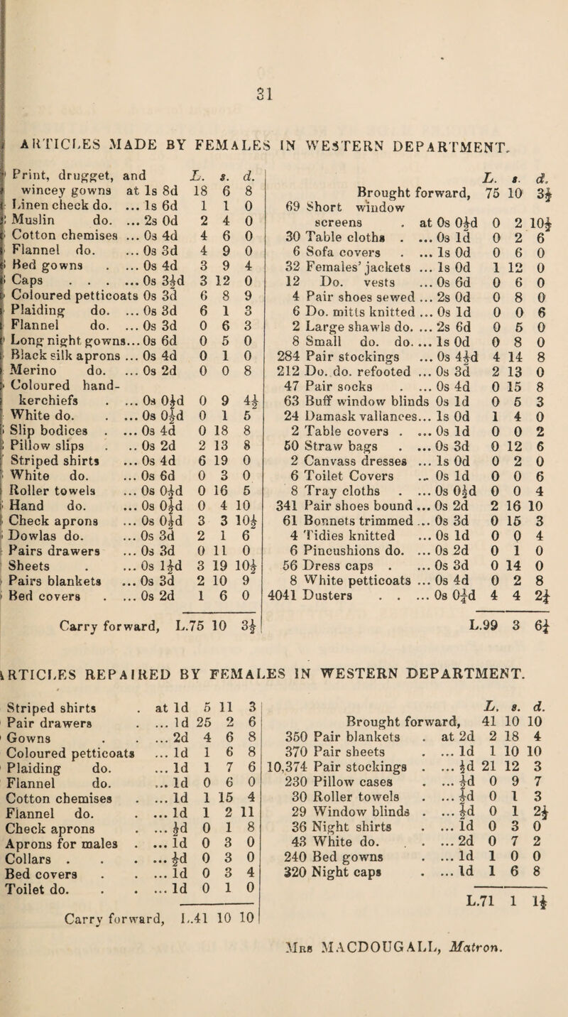 i articles made by FEMALES IN WESTERN DEPARTMENT, I1 Print, drugget, and L. s. d. L. 8 d. t wincey gowns at Is 8d 18 6 8 Brought forward. 75 10 3* i Linen check do. ... Is 6d 1 1 0 69 Short window ! Muslin do. ... 2s Od 2 4 0 screens at Os 0*d 0 2 10* S Cotton chemises ... Os 4d 4 6 0 30 Table cloths . ...Os Id 0 2 6 \ Flannel do. ... Os 3d 4 9 0 6 Sofa covers ... Is Od 0 6 0 ii Bed gowns ... Os 4d 3 9 4 32 Females’jackets ... Is Od 1 12 0 i Caps . . . ... Os 3Ad 3 12 0 12 Do. vests ... Os 6d 0 6 0 ■ Coloured petticoats Os 3d 6 8 9 4 Pair shoes sewed ... 2s Od 0 8 0 \ Plaiding do. ... Os 3d 6 1 3 6 Do. mitts knitted ...Os Id 0 0 6 Flannel do. ... Os 3d 0 6 3 2 Large shawls do. ... 2s 6d 0 6 0 Long night gowns... Os 6d 0 5 0 8 Small do. do. ... Is Od 0 8 0 Black silk aprons ... Os 4d 0 1 0 284 Pair stockings ... Os 4*d 4 14 8 Merino do. ... Os 2d 0 0 8 212 Do. do. refooted ... Os 3d 2 13 0 » Coloured hand- 47 Pair socks ... Os 4d 0 15 8 kerchiefs ... Os 0£d 0 9 4.1 63 Buff window blinds Os Id 0 6 3 White do. ...Os O^d 0 1 5 24 Damask vallances ... Is Od 1 4 0 i Slip bodices . ... Os 4d 0 18 8 2 Table covers . ... Os Id 0 0 2 1 Pillow slips .. Os 2d 2 13 8 50 Straw bags ... Os 3d 0 12 6 Striped shirts ... Os 4d 6 19 0 2 Canvass dresses ... Is Od 0 2 0 1 White do. ... Os 6d 0 3 0 6 Toilet Covers ... Os Id 0 0 6 Roller towels ... Os O^d 0 16 5 8 Tray cloths ... Os 0|d 0 0 4 ! Hand do. ... Os Ojd 0 4 10 341 Pair shoes bound ... Os 2d 2 16 10 1 Check aprons ... Os 0*d 3 3 10£ 61 Bonnets trimmed ... Os 3d 0 15 3 i Dowlas do. ... Os 3d 2 1 6 4 Tidies knitted ... Os Id 0 0 4 Pairs drawers ... Os 3d 0 11 0 6 Pincushions do. ... Os 2d 0 1 0 Sheets ... Os 4d 3 19 10* 56 Dress caps . ... Os 3d 0 14 0 Pairs blankets ...Os 3d 2 10 9 8 White petticoats ... Os 4d 0 2 8 Bed covers ... Os 2d 1 6 0 4041 Dusters . . .. Os 0|d 4 4 2£ Carry forward, L.75 10 L.99 3 6£ i rticf.es repaired by females in western department. Striped shirts at Id 5 11 3 L. 8. d. Pair drawers ... Id 25 2 6 Brought forward, 41 10 10 Gowns ... 2d 4 6 8 350 Pair blankets at 2d 2 18 4 Coloured petticoats ... Id 1 6 8 370 Pair sheets ... Id 1 10 10 Plaiding do. ... Id 1 7 6 10,374 Pair stockings . ...id 21 12 3 Flannel do. ... Id 0 6 0 230 Pillow cases JLrJ ... 2 U 0 9 7 Cotton chemises ... Id 1 15 4 30 Roller towels ...^d 0 1 3 Fiannel do. ... Id 1 2 11 29 Window blinds . ... |d 0 1 2* Check aprons ... £d 0 1 8 36 Night shirts ... Id 0 3 0 Aprons for males . ... Id 0 3 0 43 White do. . ... 2d 0 7 2 Collars . ... id 0 3 0 240 Bed gowns ... Id 1 0 0 Bed covers ... Id 0 3 4 320 Night caps ... Id 1 6 8 Toilet do. ... Id 0 1 0 L.71 1 4 Carry forward, L.41 10 10 Mrs MACDOUGALL, Matron.